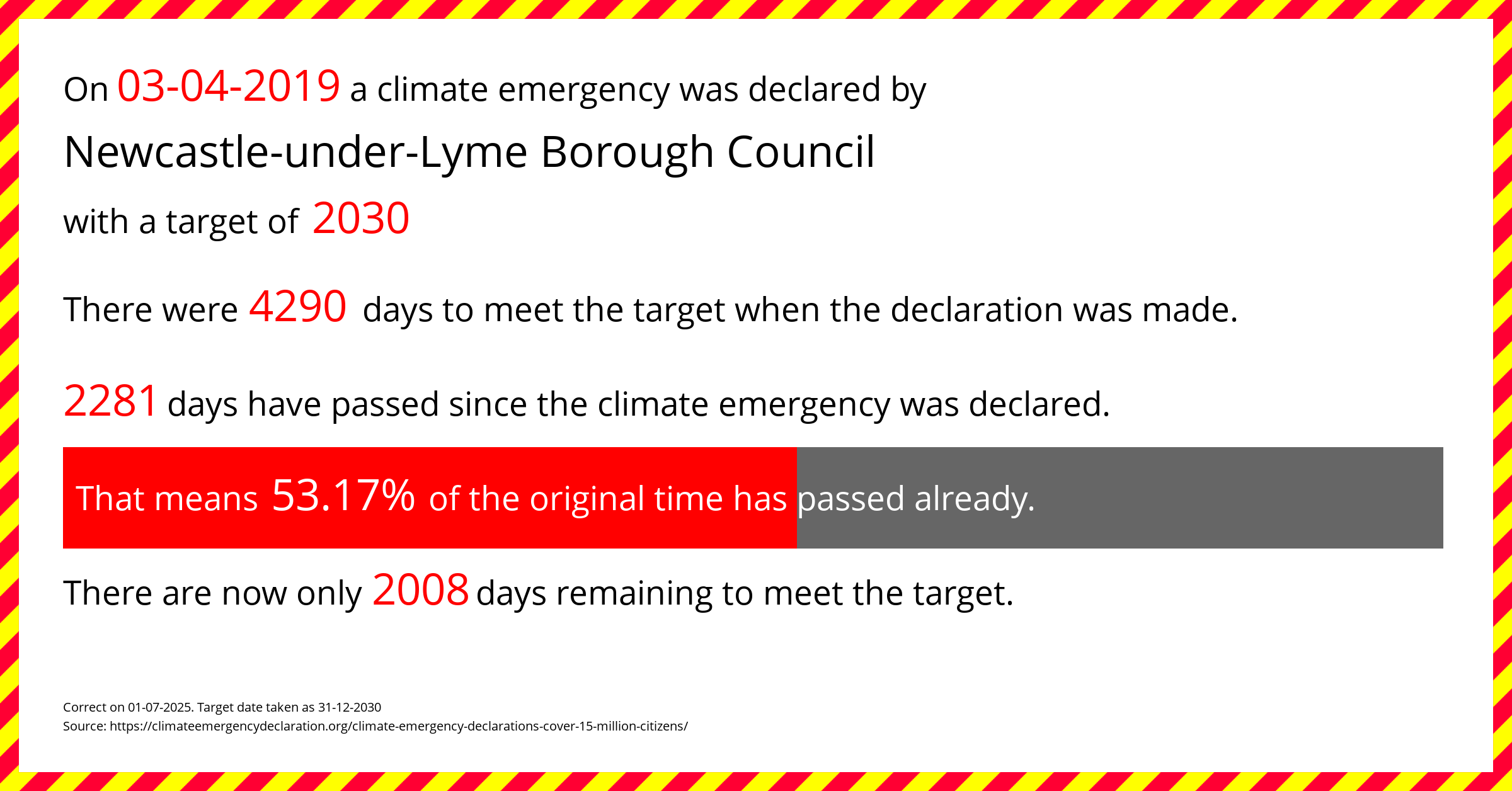 Newcastle-under-Lyme Borough Council declared a Climate emergency on Wednesday 3rd April 2019, with a target of 2030.