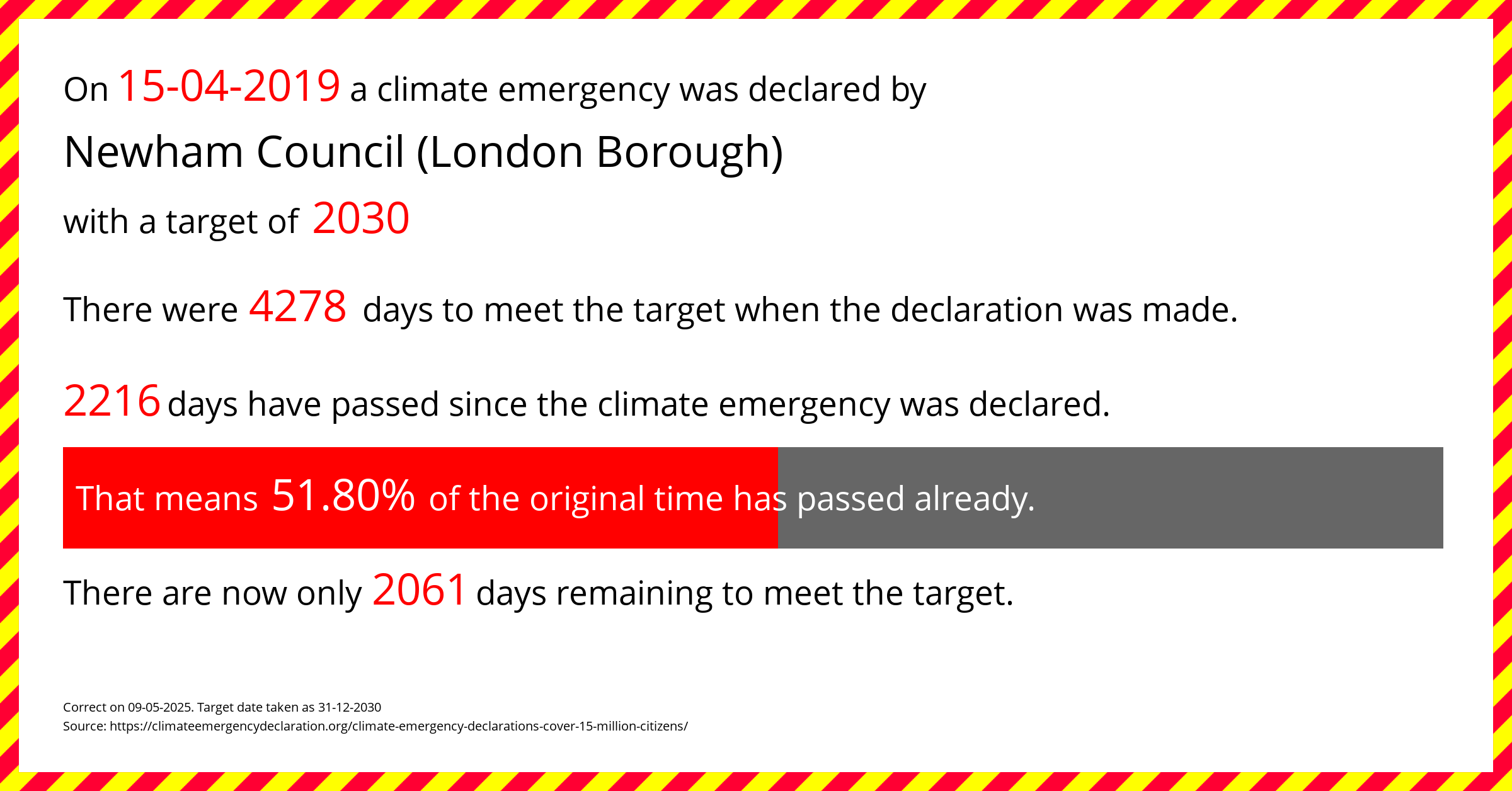 Newham Council (London Borough) declared a Climate emergency on Monday 15th April 2019, with a target of 2030.