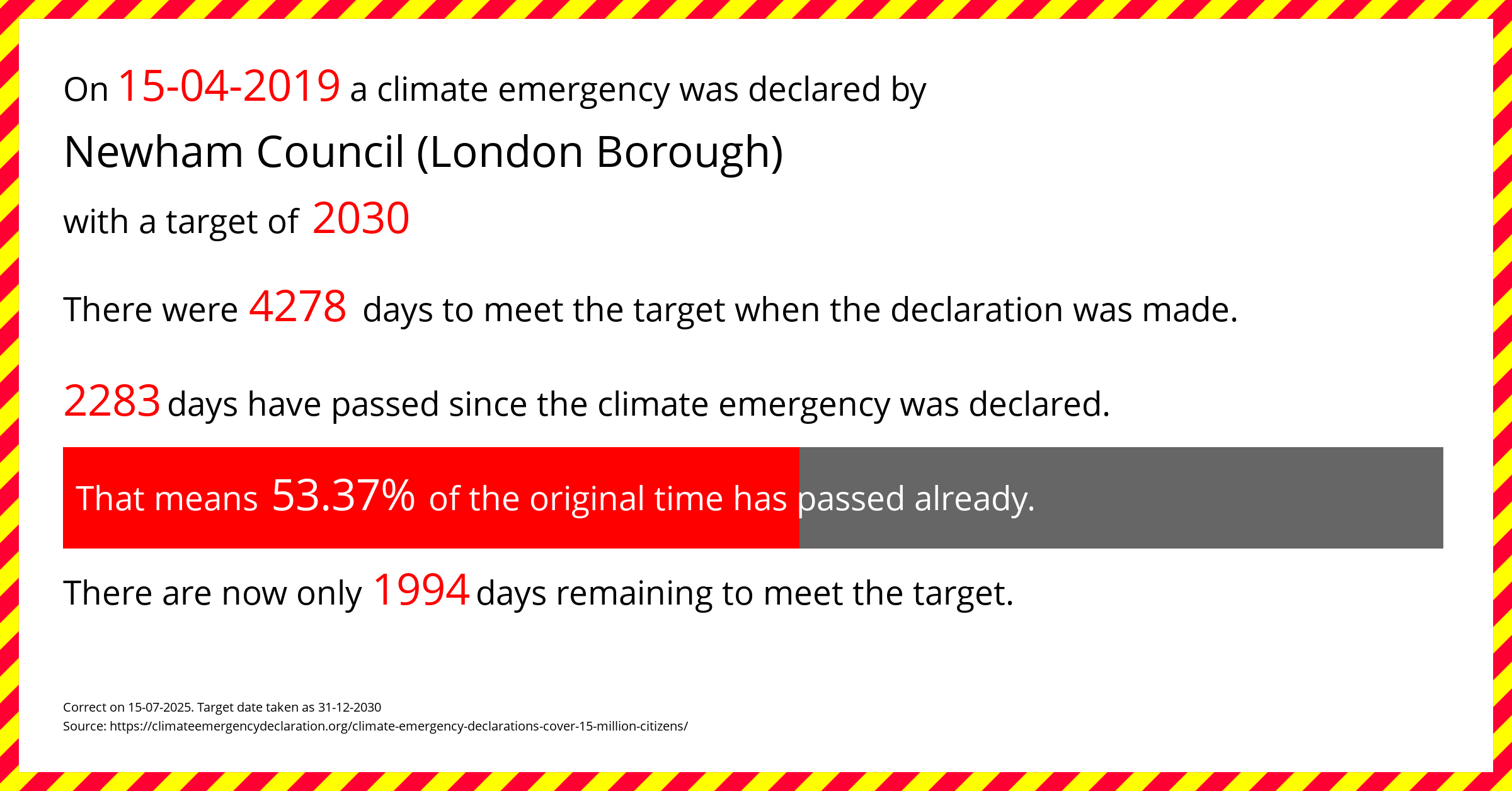 Newham Council (London Borough) declared a Climate emergency on Monday 15th April 2019, with a target of 2030.