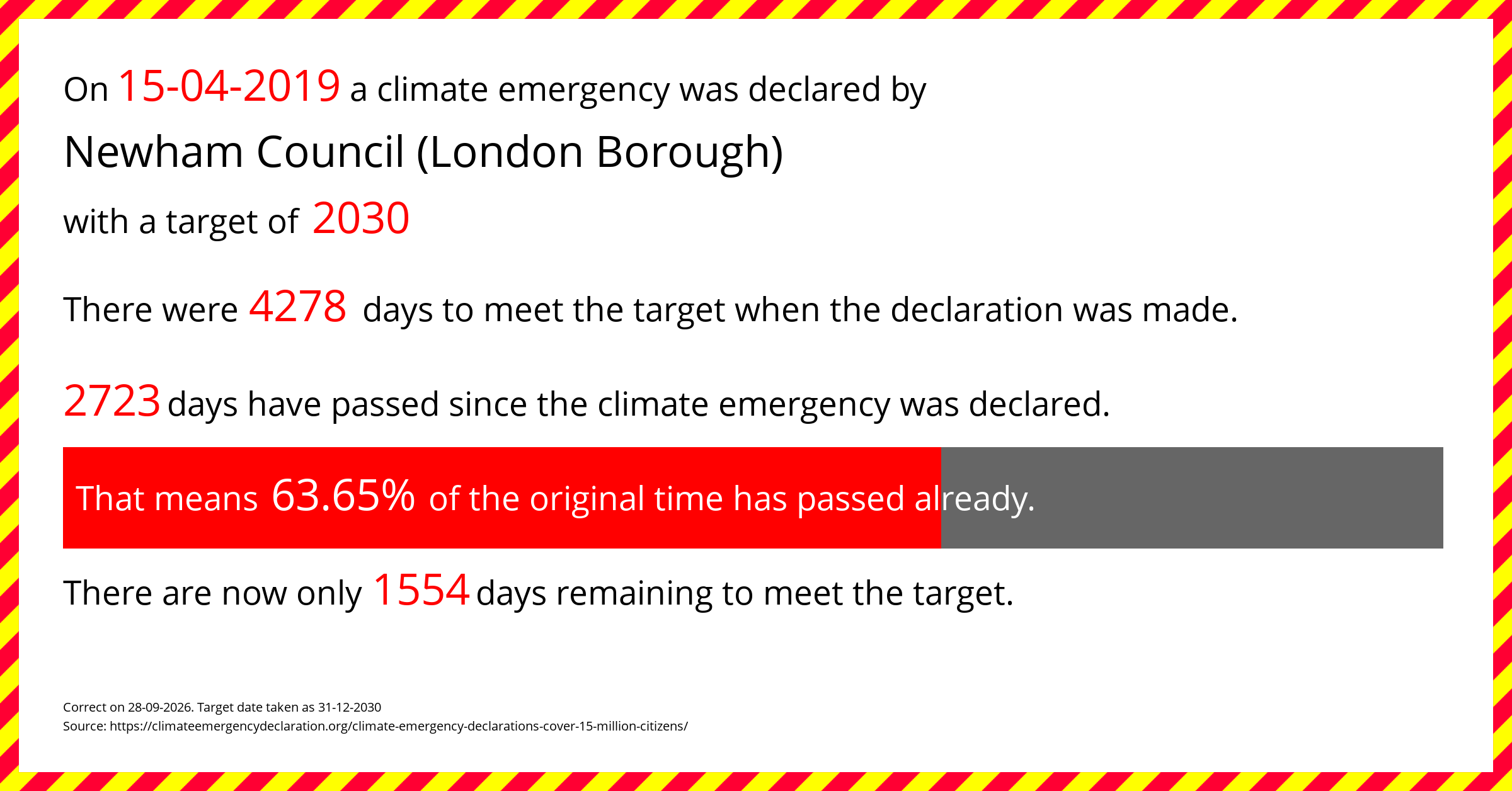 Newham Council (London Borough) declared a Climate emergency on Monday 15th April 2019, with a target of 2030.