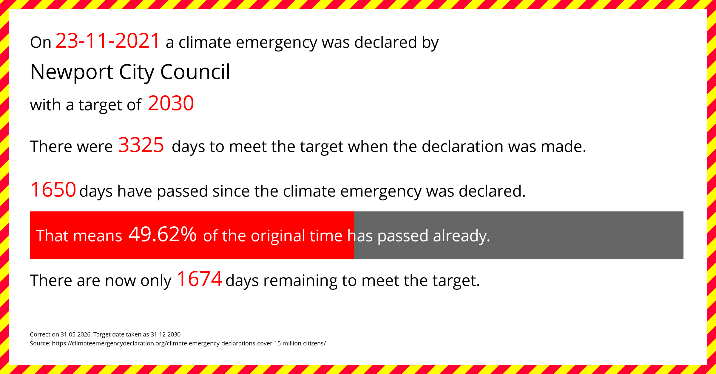 Newport City Council  declared a Climate emergency on Tuesday 23rd November 2021, with a target of 2030.