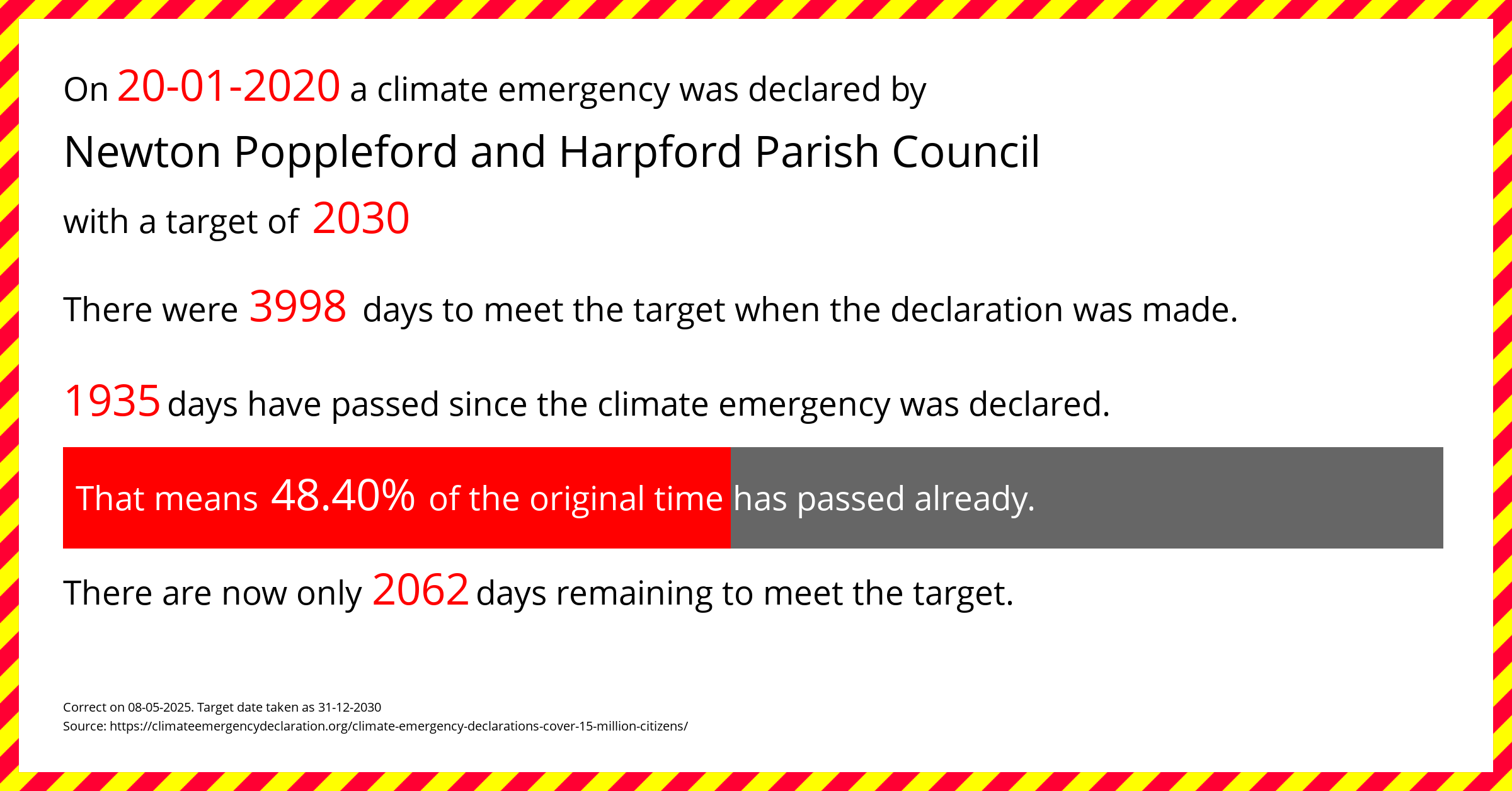 Newton Poppleford and Harpford Parish Council declared a Climate emergency on Monday 20th January 2020, with a target of 2030.