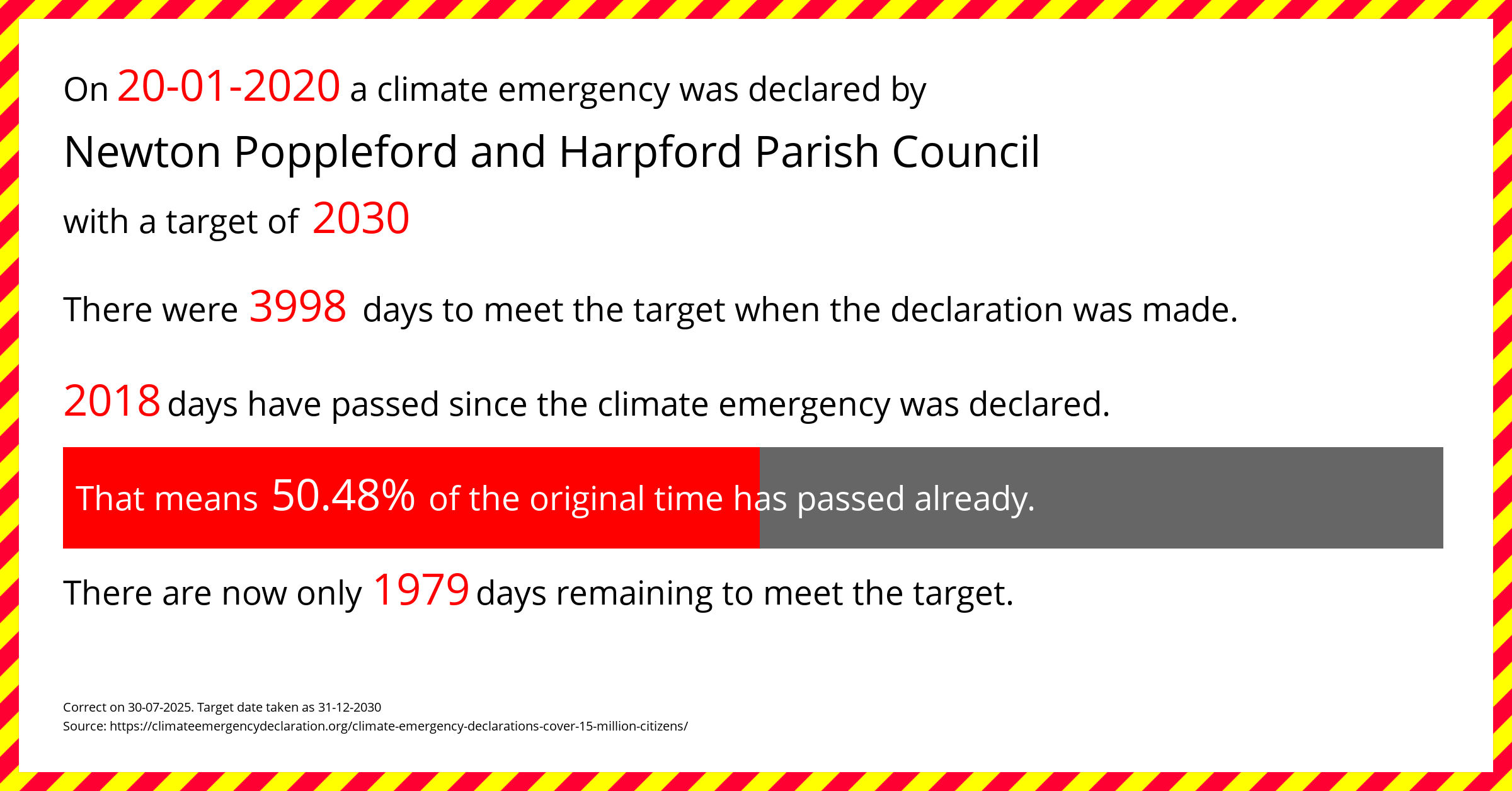 Newton Poppleford and Harpford Parish Council declared a Climate emergency on Monday 20th January 2020, with a target of 2030.