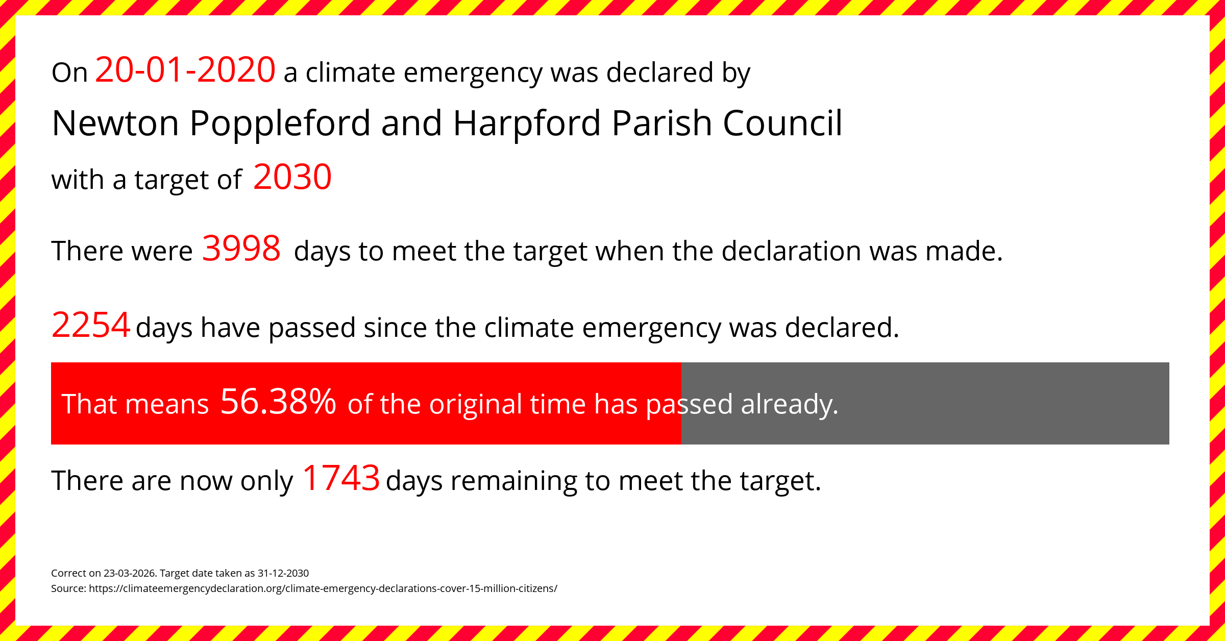 Newton Poppleford and Harpford Parish Council declared a Climate emergency on Monday 20th January 2020, with a target of 2030.
