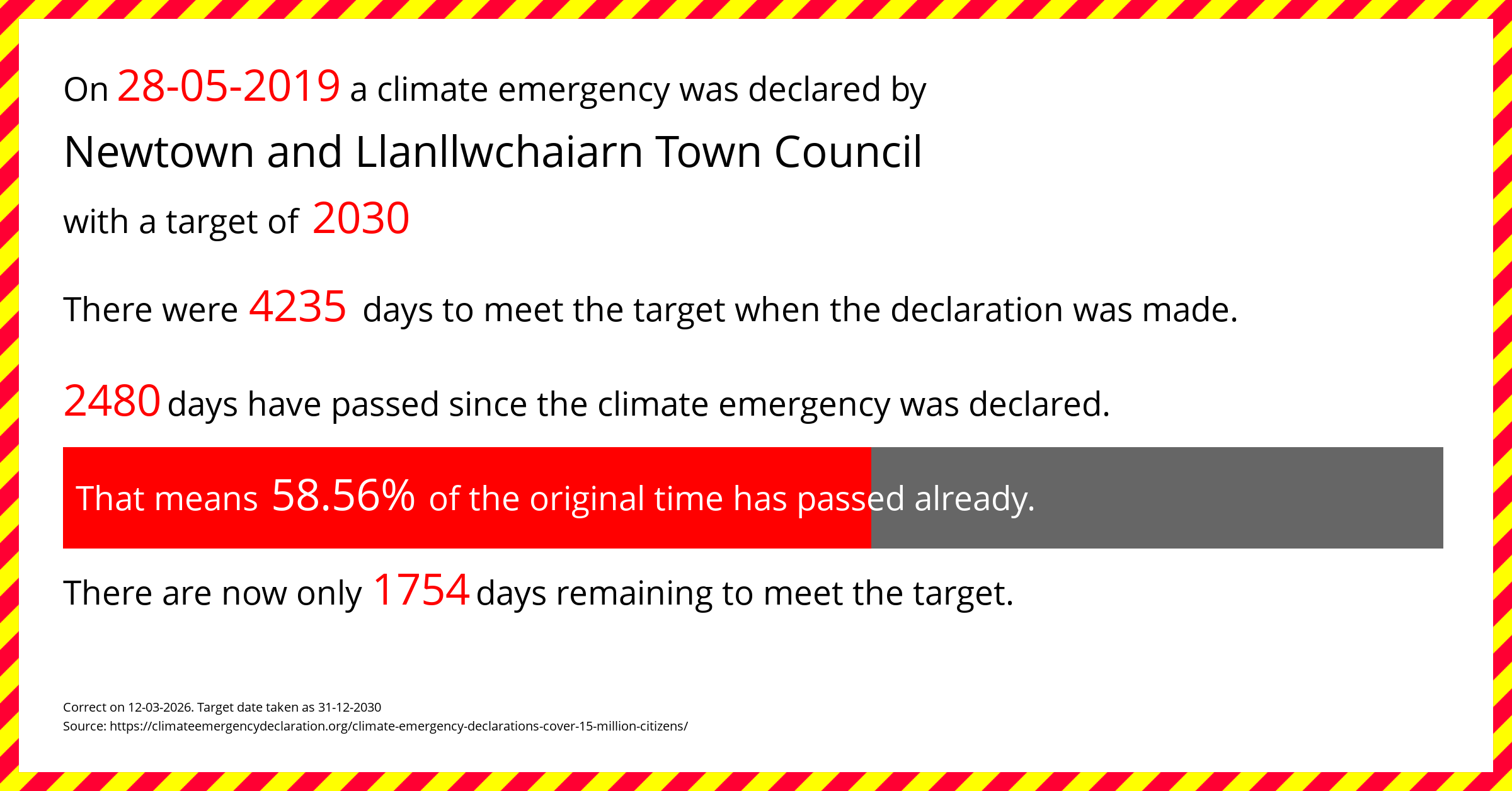 Newtown and Llanllwchaiarn Town Council declared a Climate emergency on Tuesday 28th May 2019, with a target of 2030.