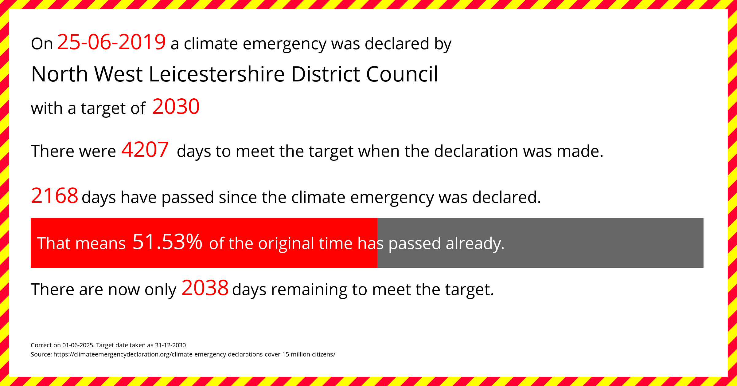 North West Leicestershire District Council  declared a Climate emergency on Tuesday 25th June 2019, with a target of 2030.