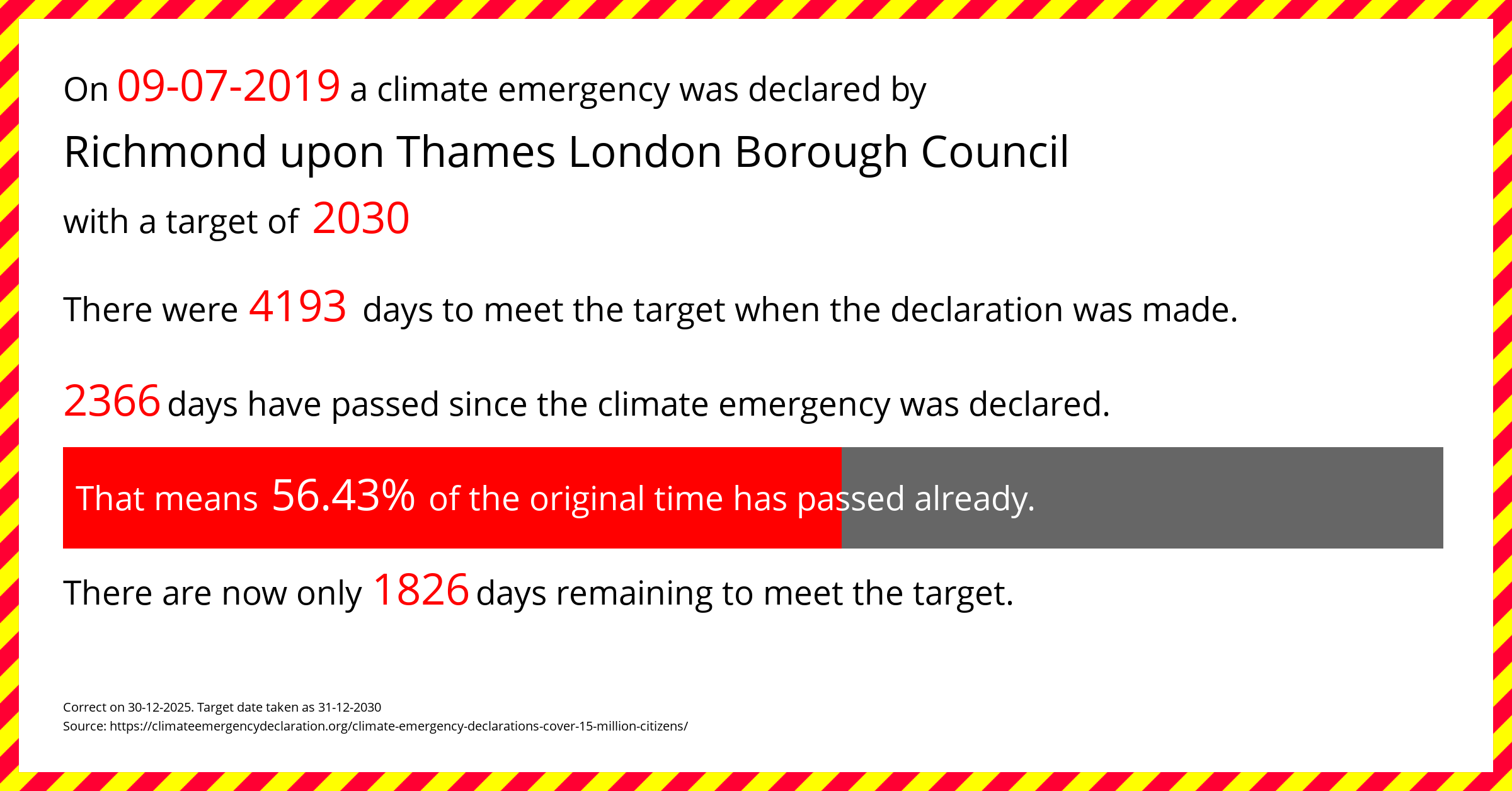 Richmond upon Thames London Borough Council declared a Climate emergency on Tuesday 9th July 2019, with a target of 2030.