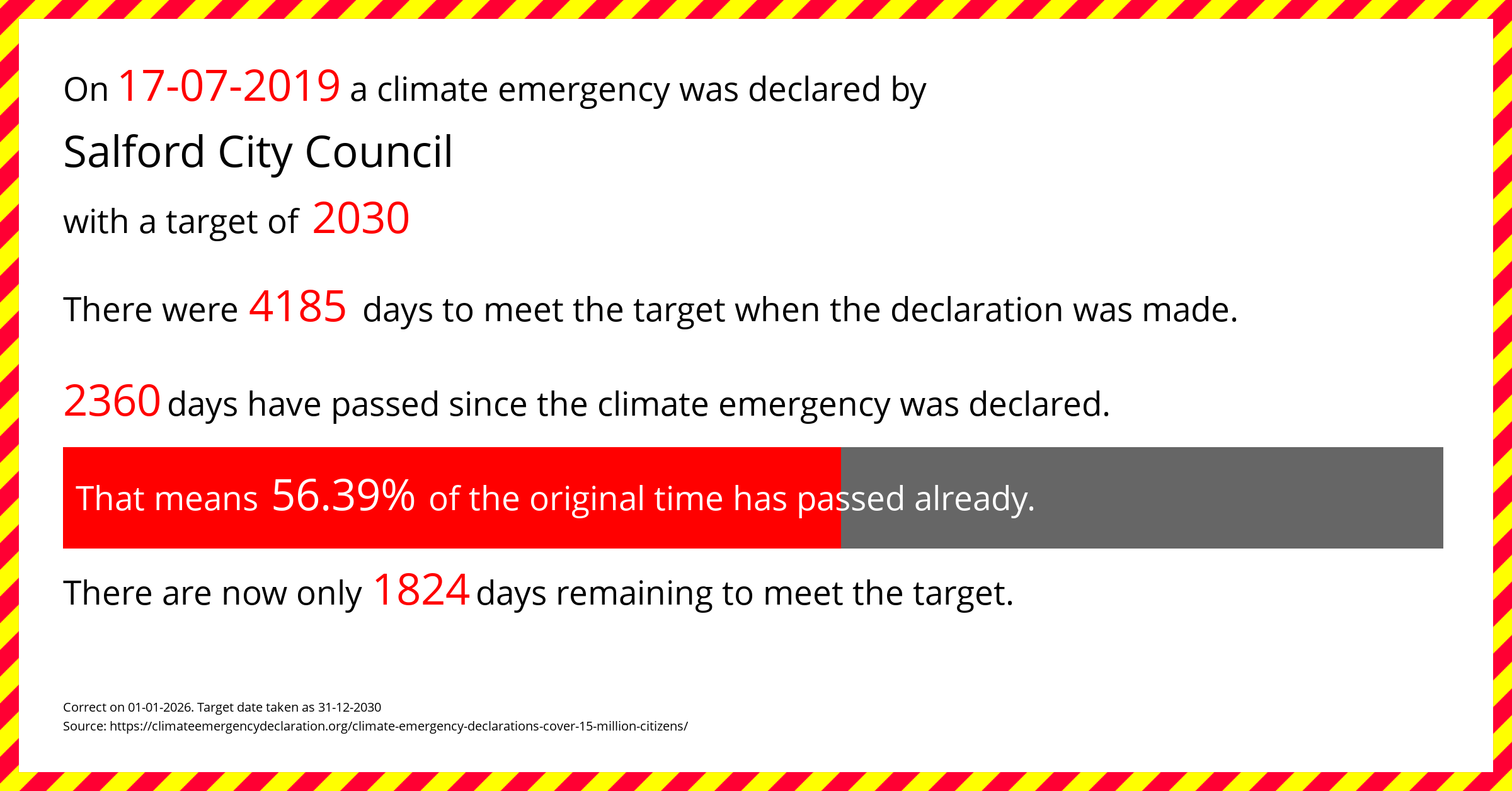 Salford City Council declared a Climate emergency on Wednesday 17th July 2019, with a target of 2030.