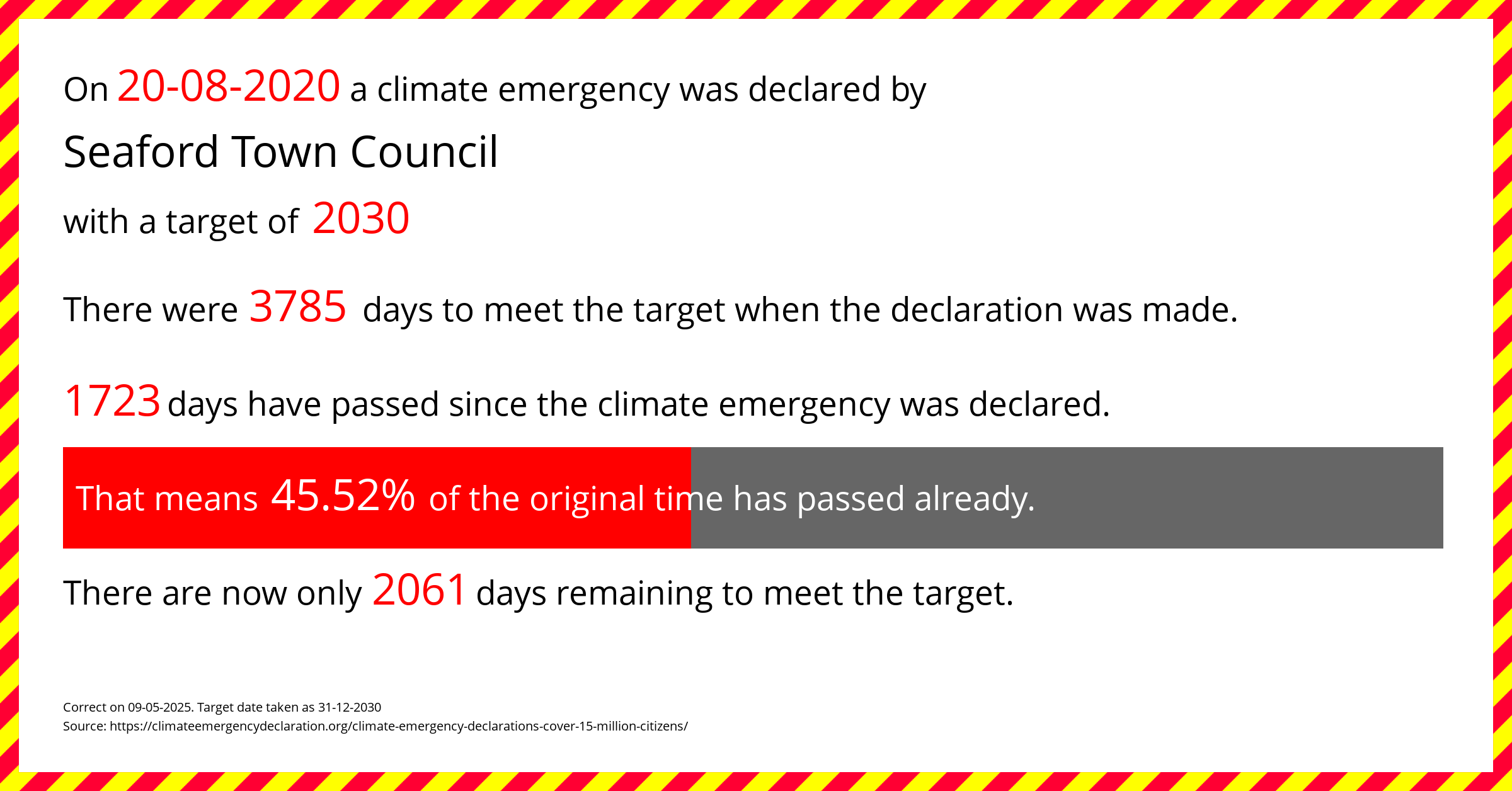 Seaford Town Council  declared a Climate emergency on Thursday 20th August 2020, with a target of 2030.