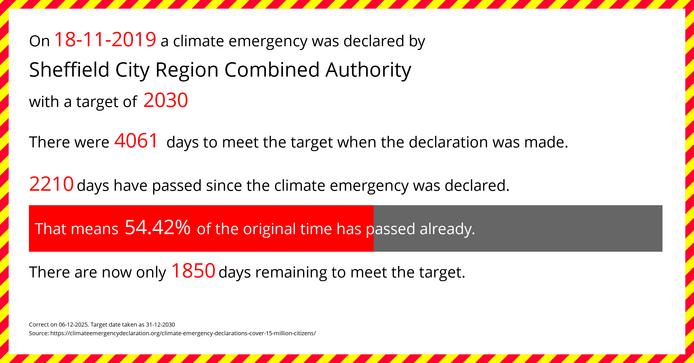 Sheffield City Region Combined Authority declared a Climate emergency on Monday 18th November 2019, with a target of 2030.