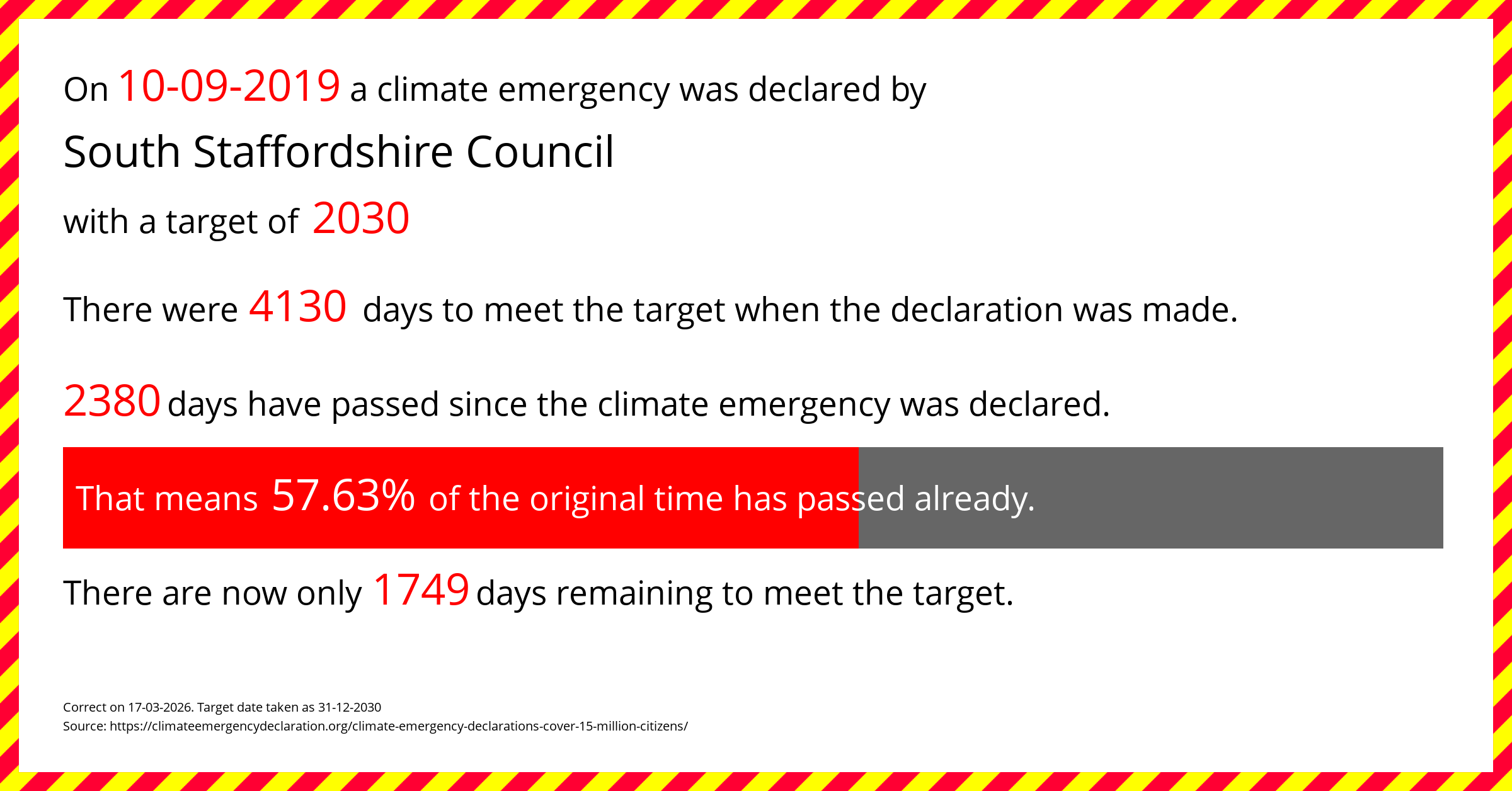 South Staffordshire Council declared a Climate emergency on Tuesday 10th September 2019, with a target of 2030.