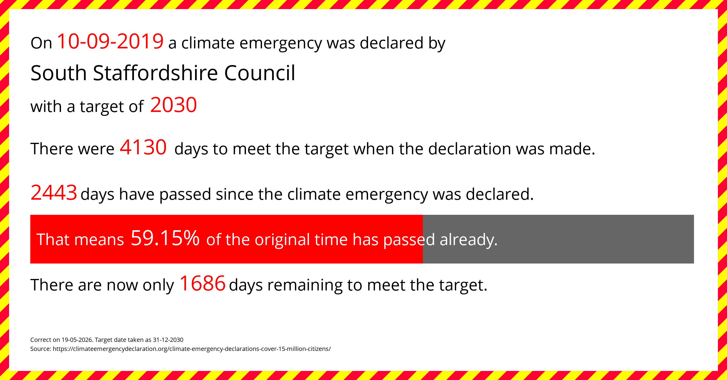 South Staffordshire Council declared a Climate emergency on Tuesday 10th September 2019, with a target of 2030.