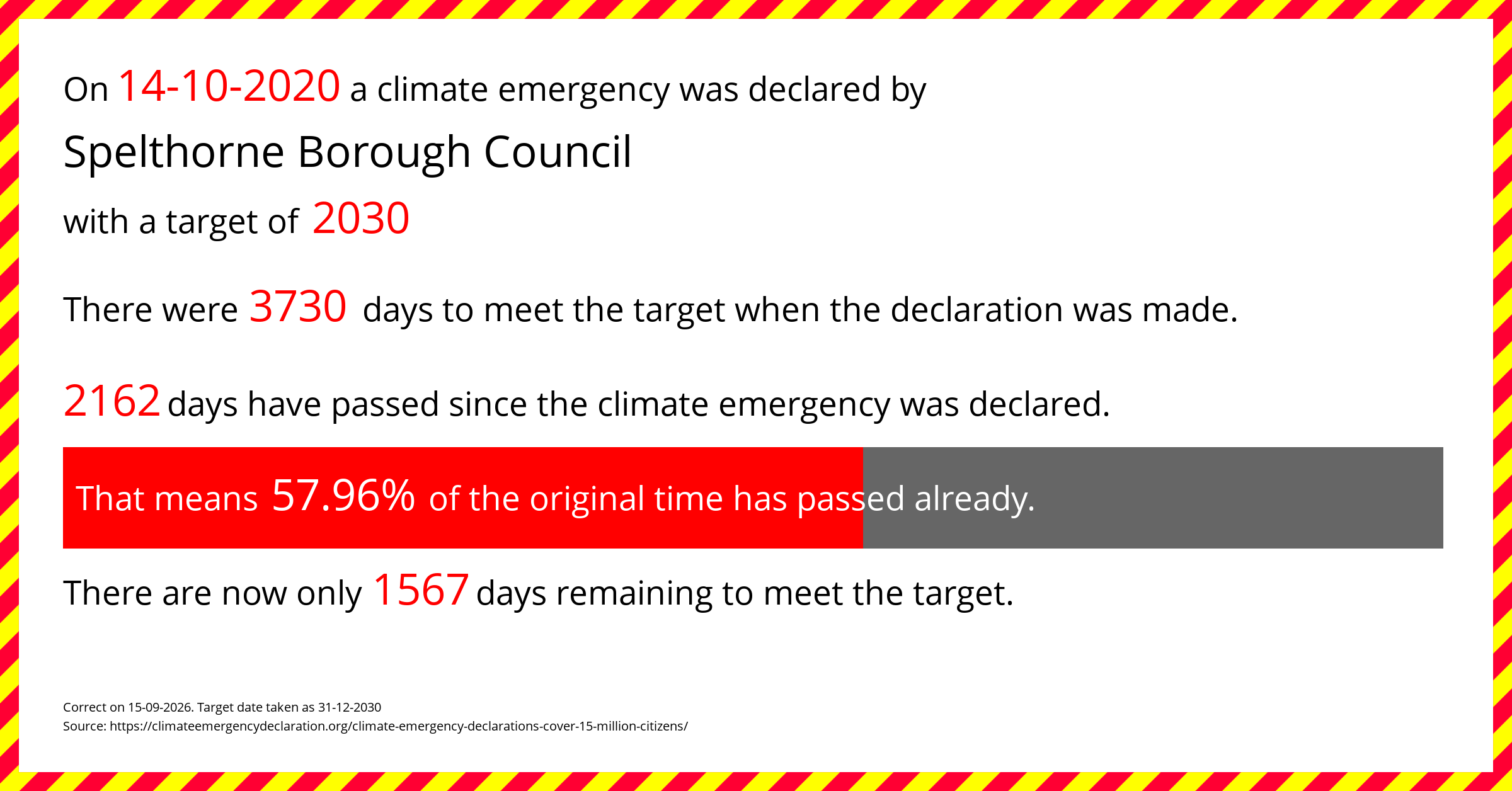 Spelthorne Borough Council  declared a Climate emergency on Wednesday 14th October 2020, with a target of 2030.