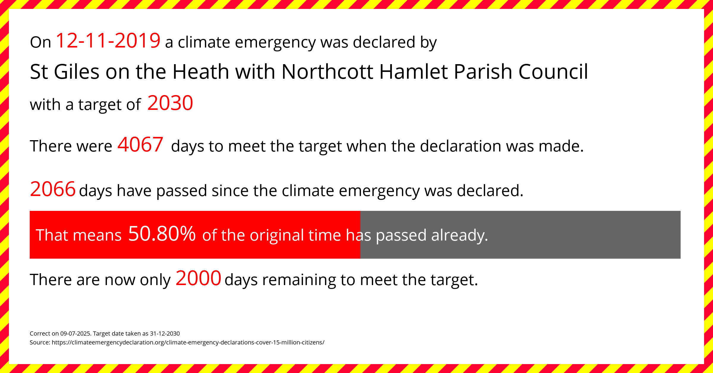 St Giles on the Heath with Northcott Hamlet Parish Council declared a Climate emergency on Tuesday 12th November 2019, with a target of 2030.
