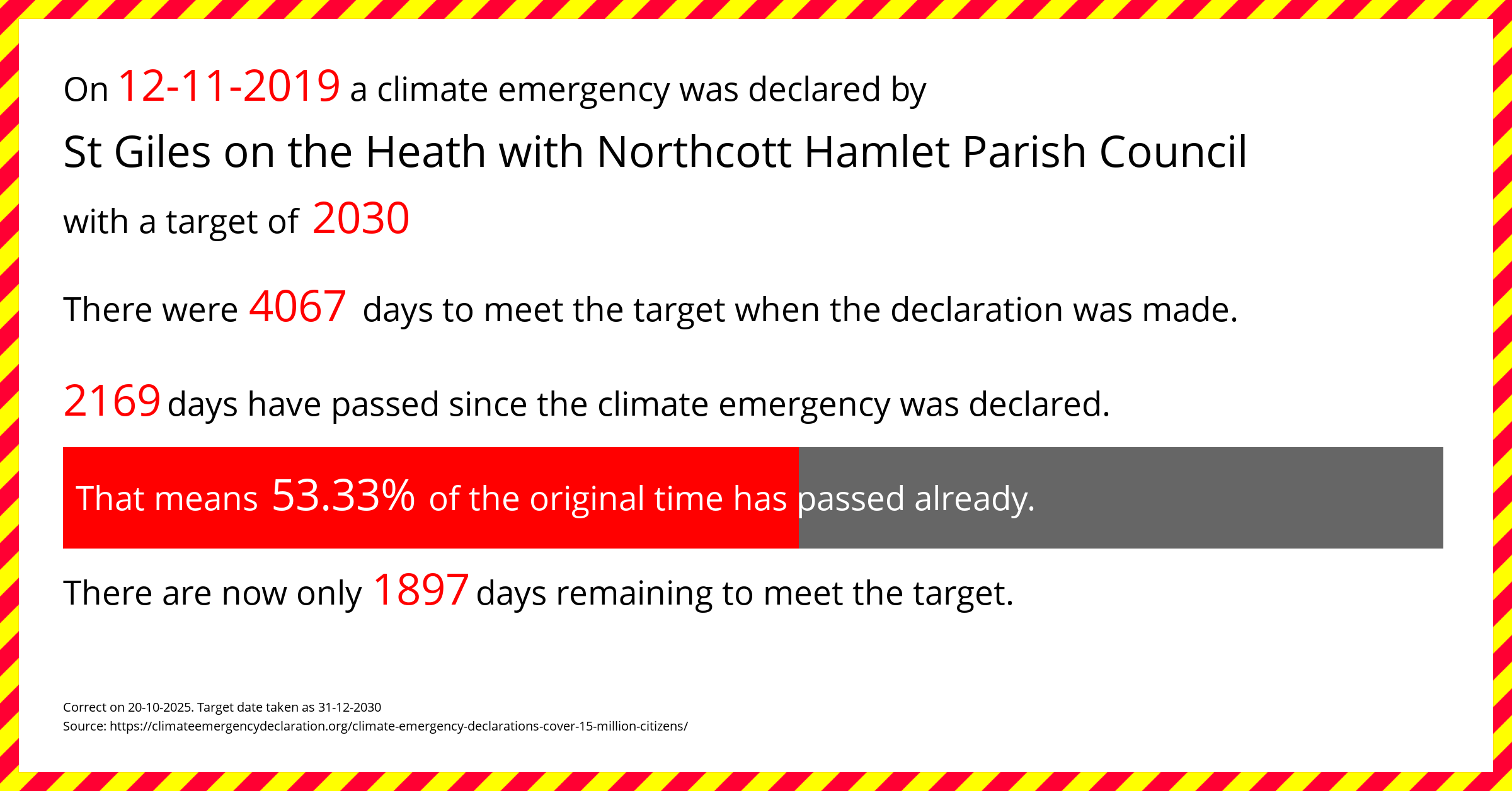 St Giles on the Heath with Northcott Hamlet Parish Council declared a Climate emergency on Tuesday 12th November 2019, with a target of 2030.