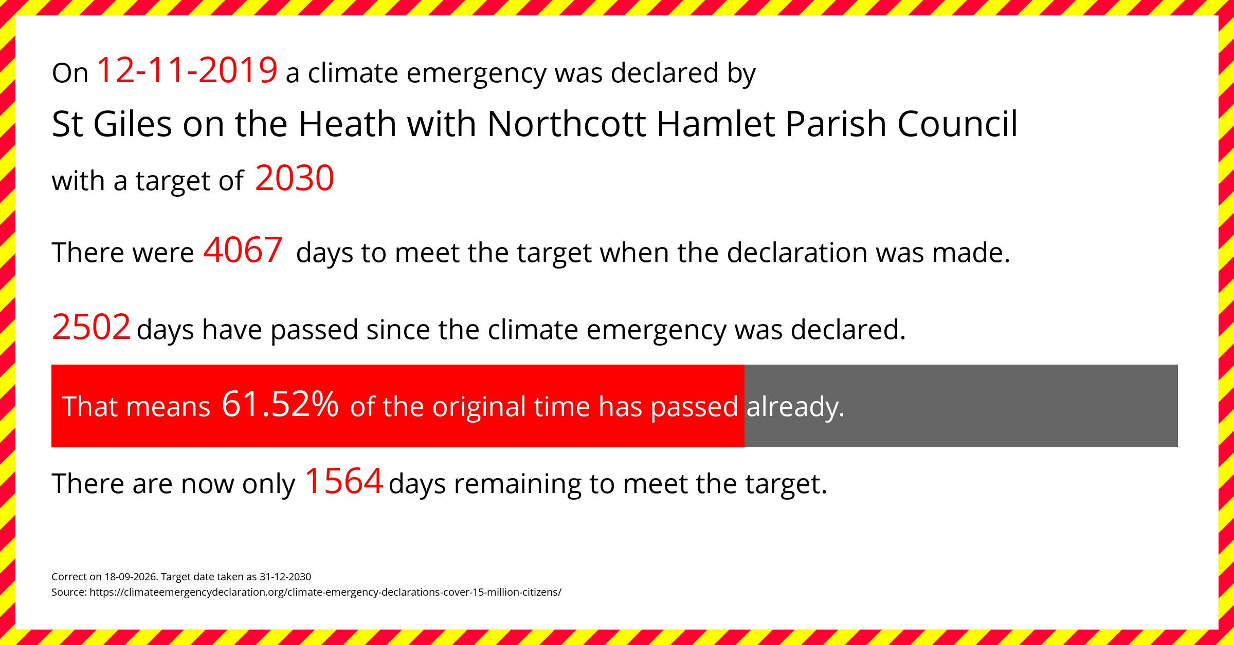 St Giles on the Heath with Northcott Hamlet Parish Council declared a Climate emergency on Tuesday 12th November 2019, with a target of 2030.