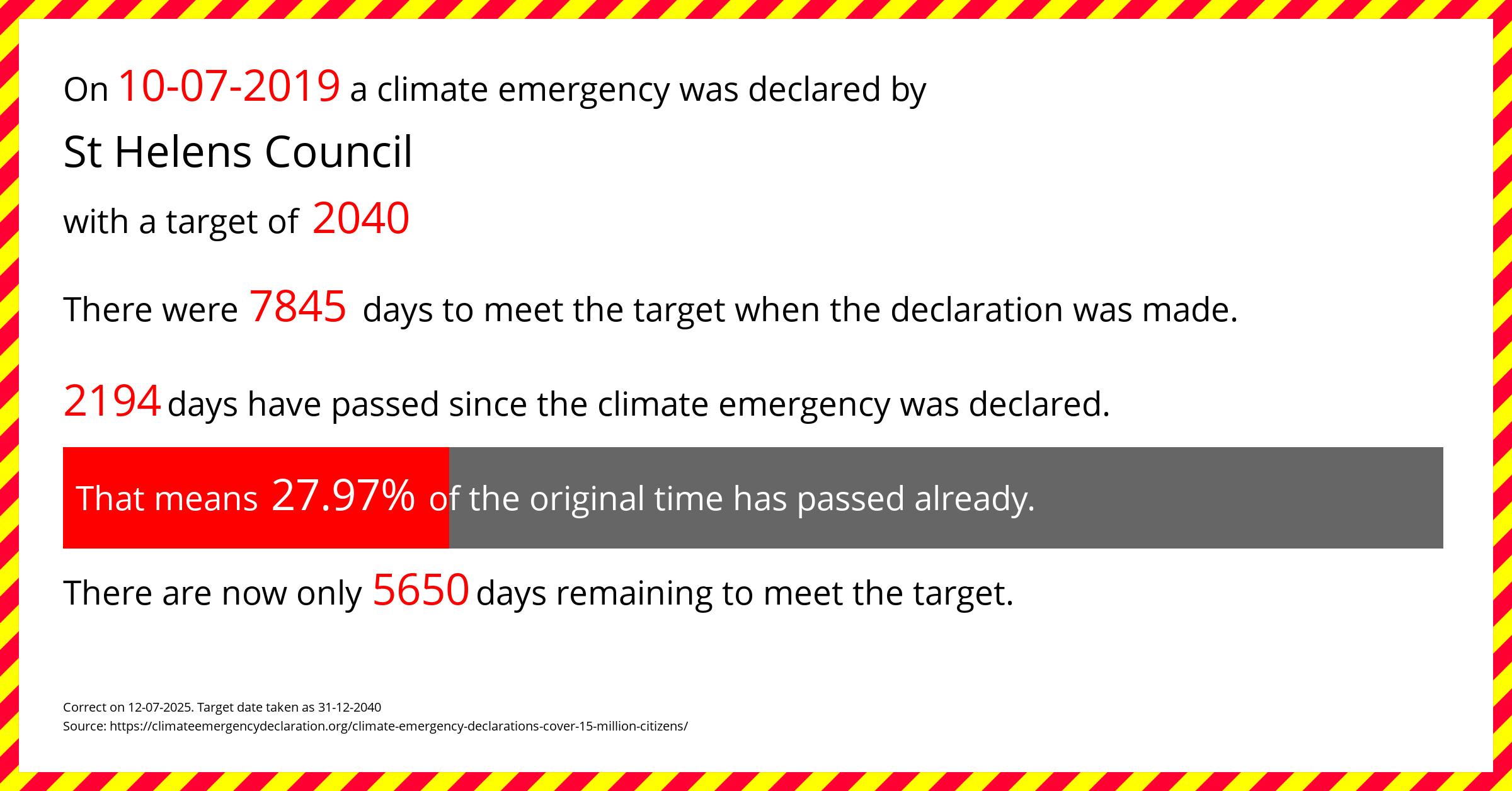 St Helens Council declared a Climate emergency on Wednesday 10th July 2019, with a target of 2040.