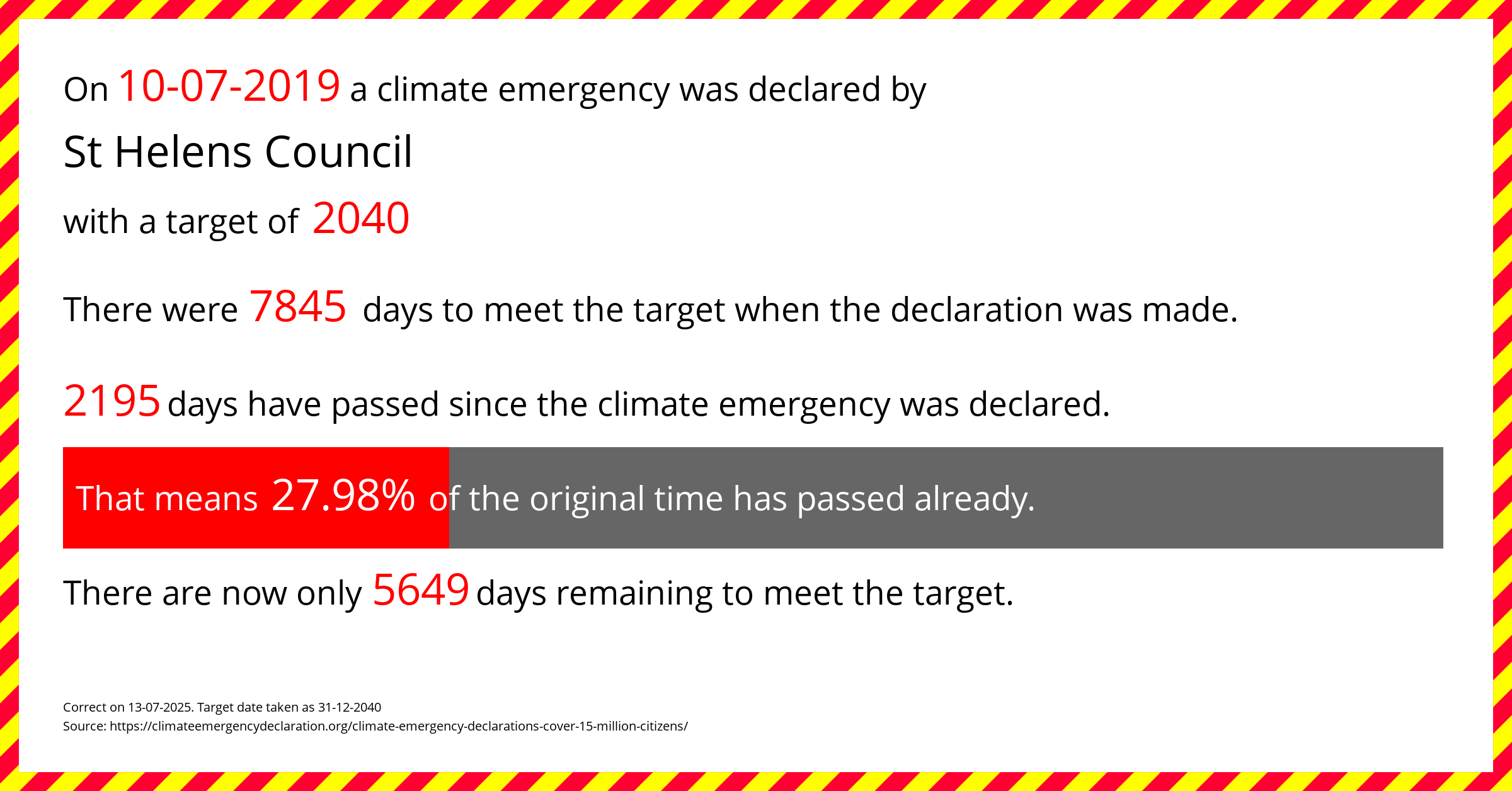 St Helens Council declared a Climate emergency on Wednesday 10th July 2019, with a target of 2040.