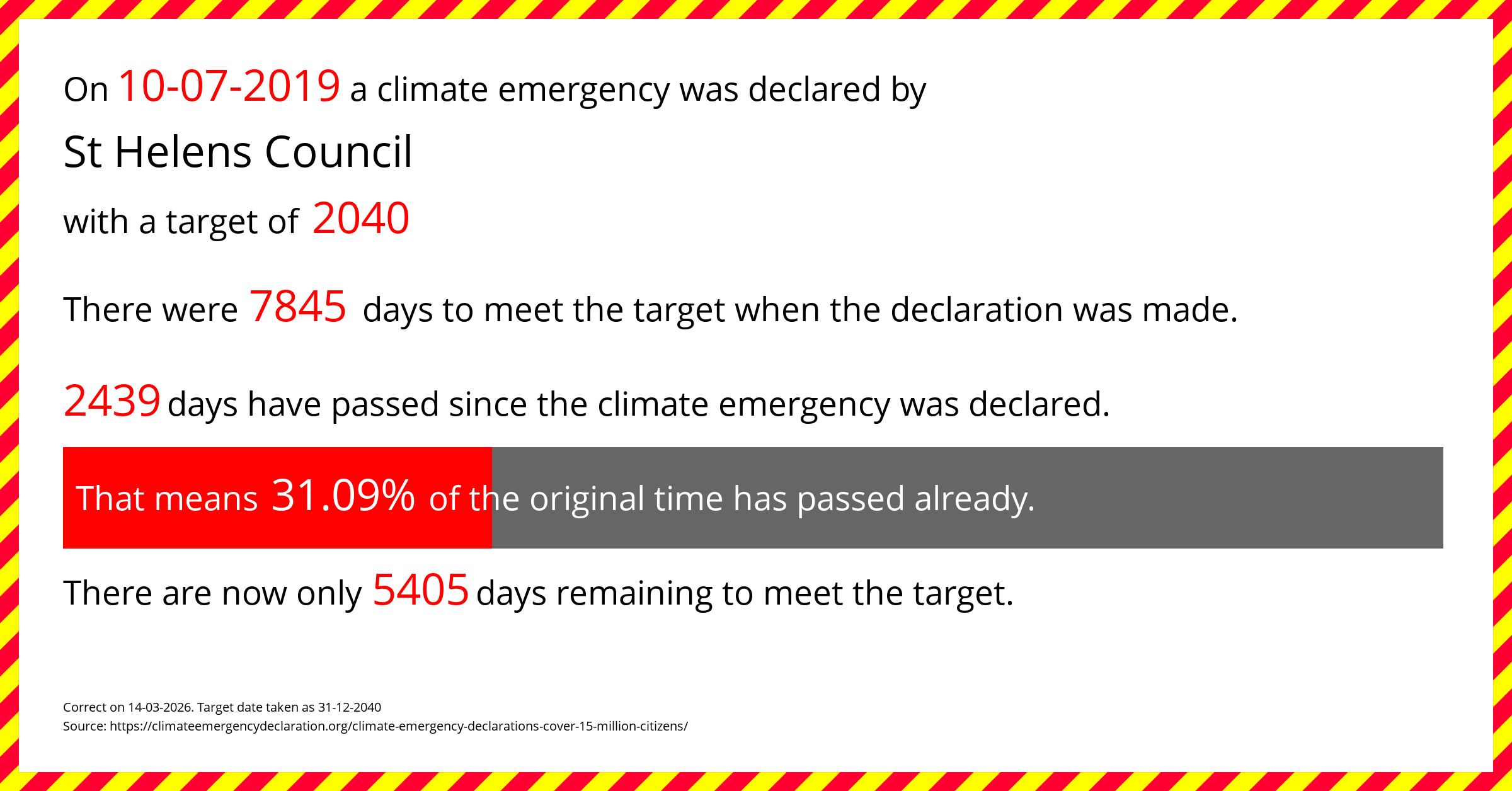 St Helens Council declared a Climate emergency on Wednesday 10th July 2019, with a target of 2040.
