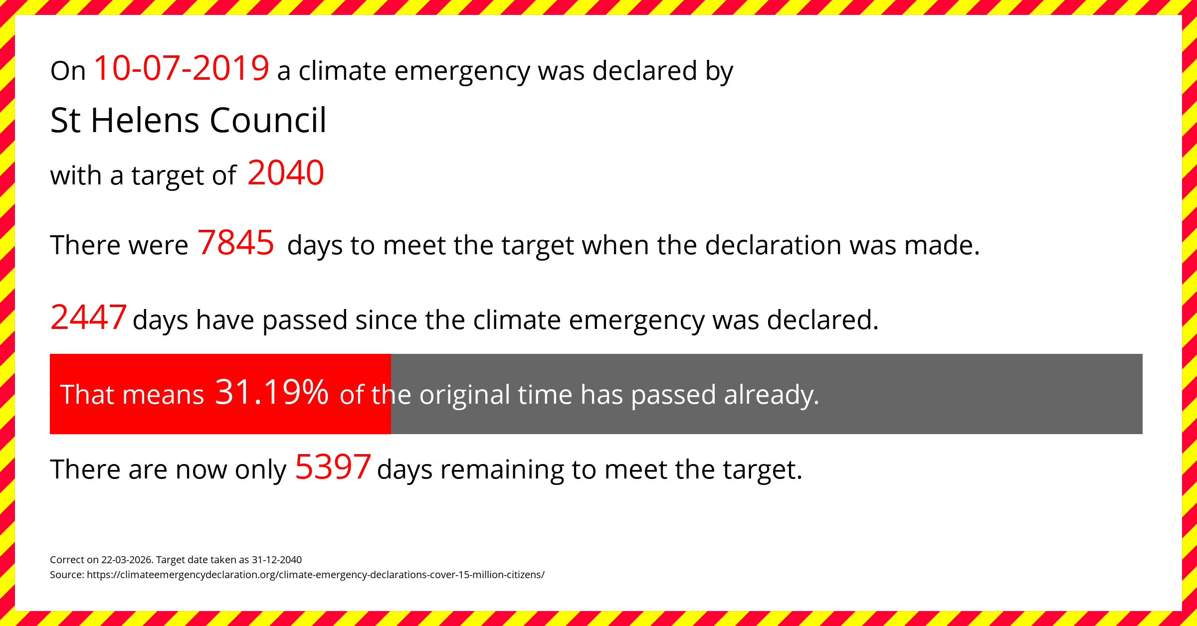 St Helens Council declared a Climate emergency on Wednesday 10th July 2019, with a target of 2040.