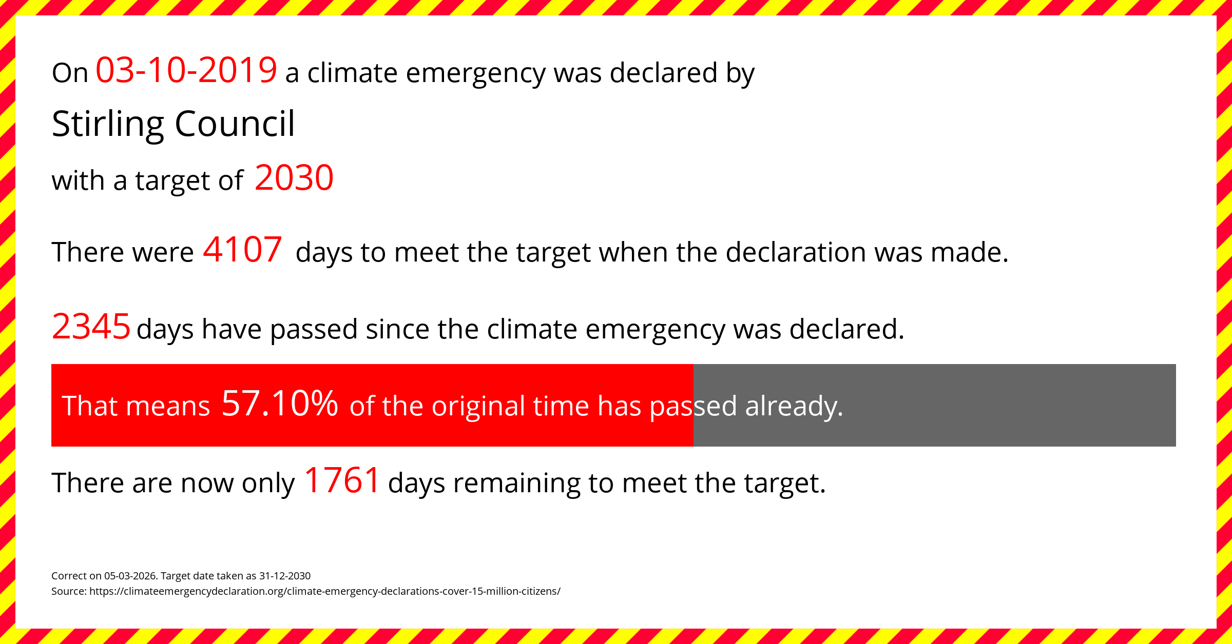 Stirling Council declared a Climate emergency on Thursday 3rd October 2019, with a target of 2030.