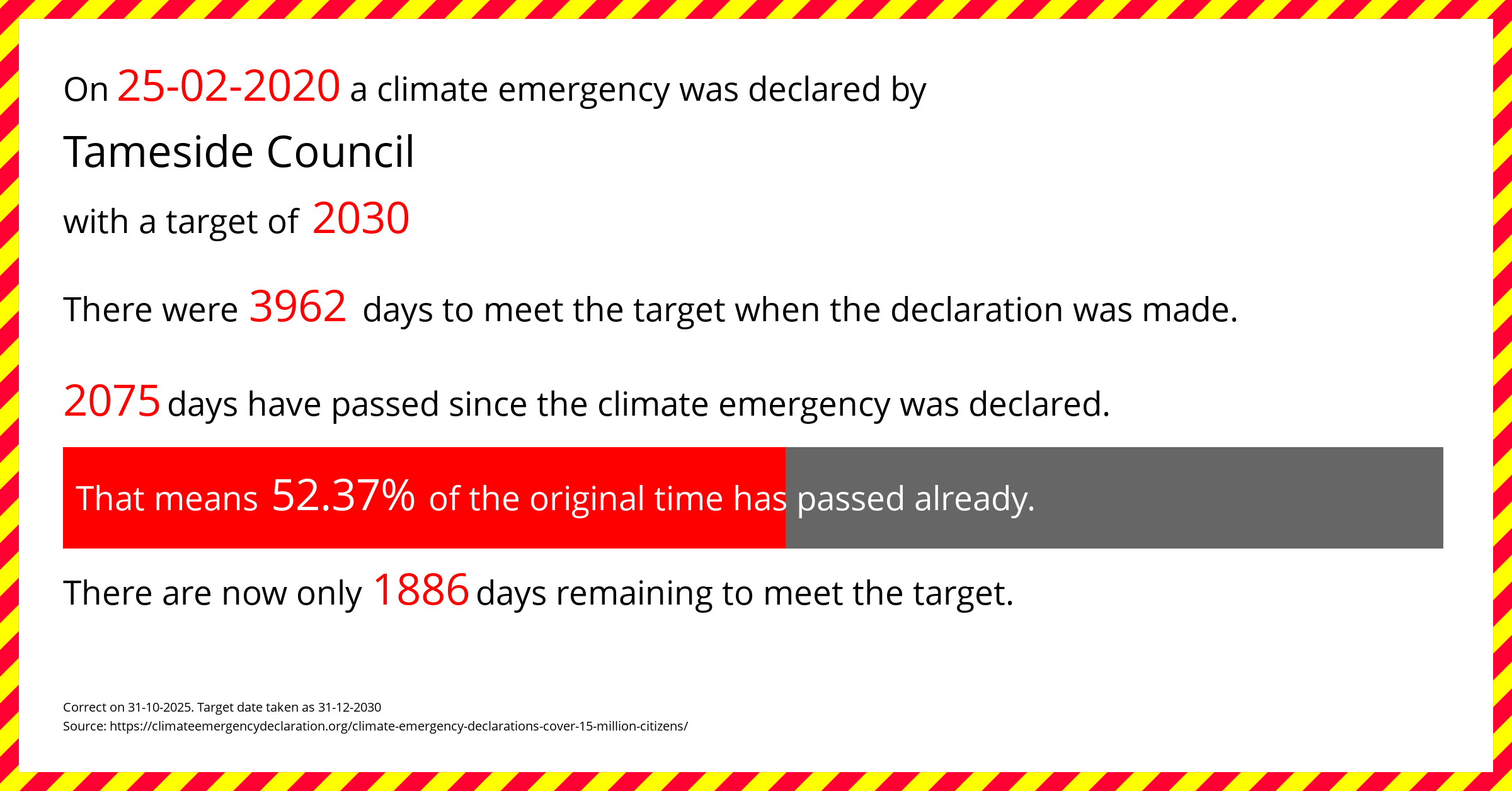 Tameside Council declared a Climate emergency on Tuesday 25th February 2020, with a target of 2030.