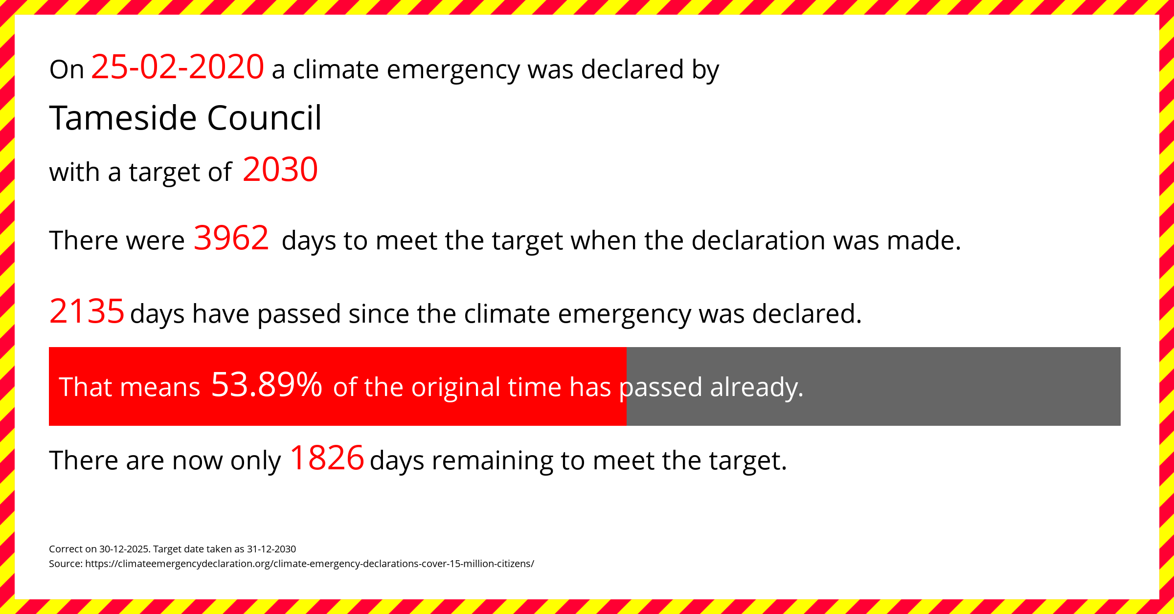 Tameside Council declared a Climate emergency on Tuesday 25th February 2020, with a target of 2030.