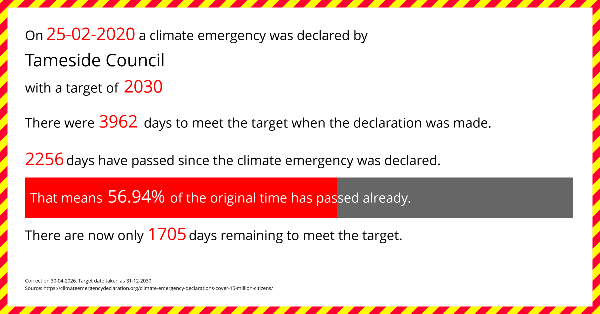 Tameside Council declared a Climate emergency on Tuesday 25th February 2020, with a target of 2030.