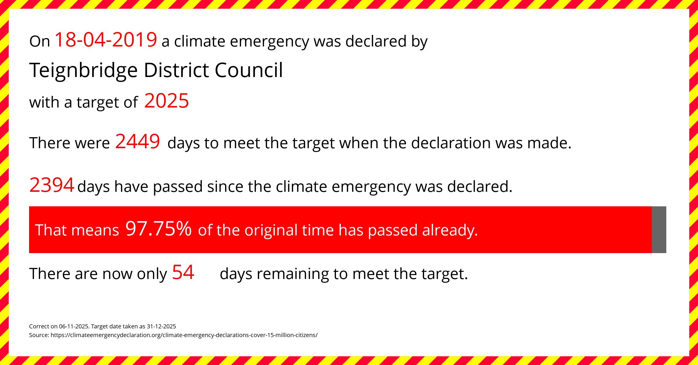 Teignbridge District Council declared a Climate emergency on Thursday 18th April 2019, with a target of 2025.