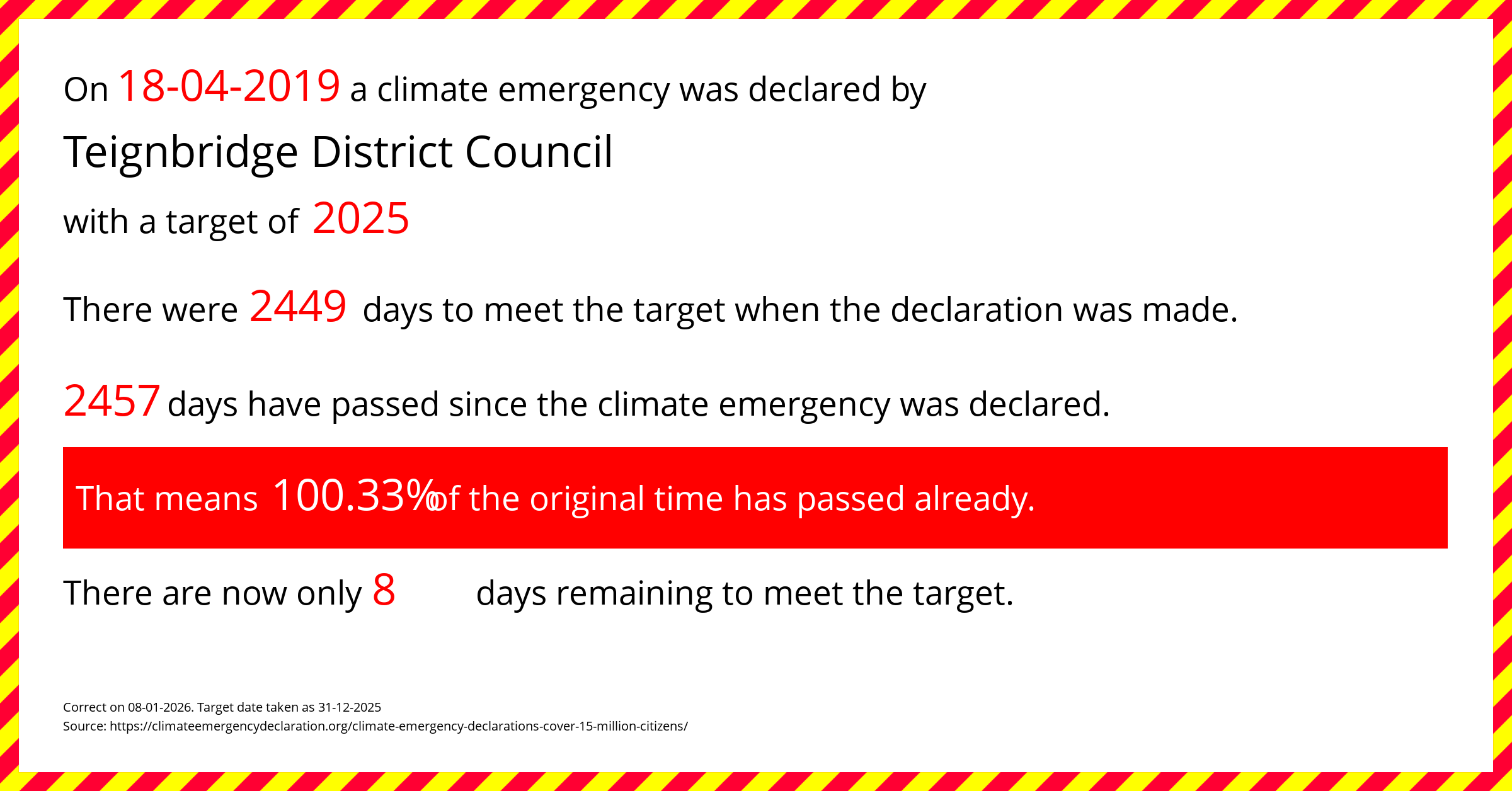 Teignbridge District Council declared a Climate emergency on Thursday 18th April 2019, with a target of 2025.