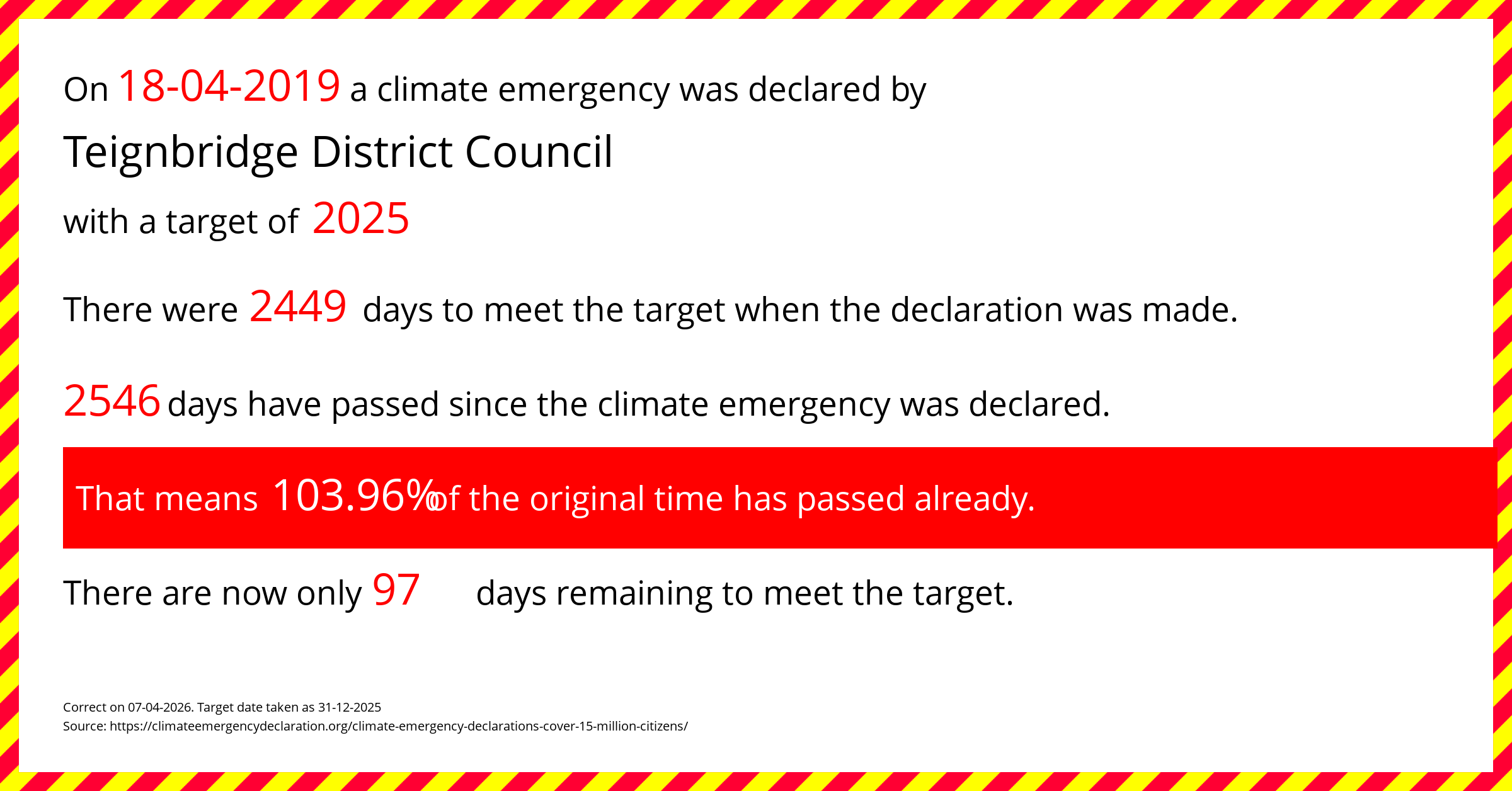 Teignbridge District Council declared a Climate emergency on Thursday 18th April 2019, with a target of 2025.