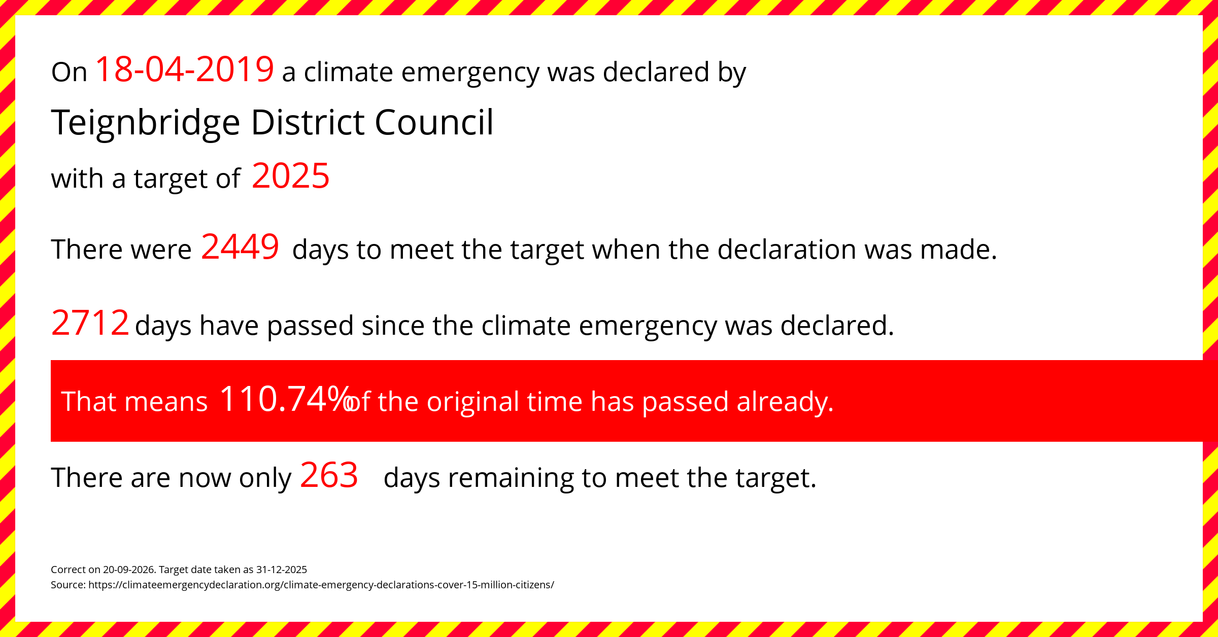 Teignbridge District Council declared a Climate emergency on Thursday 18th April 2019, with a target of 2025.