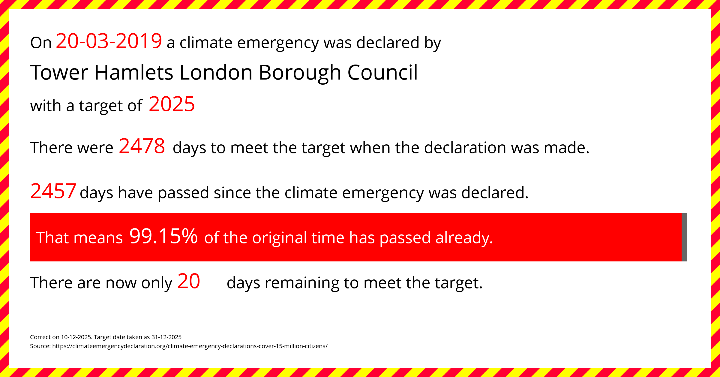 Tower Hamlets London Borough Council declared a Climate emergency on Wednesday 20th March 2019, with a target of 2025.