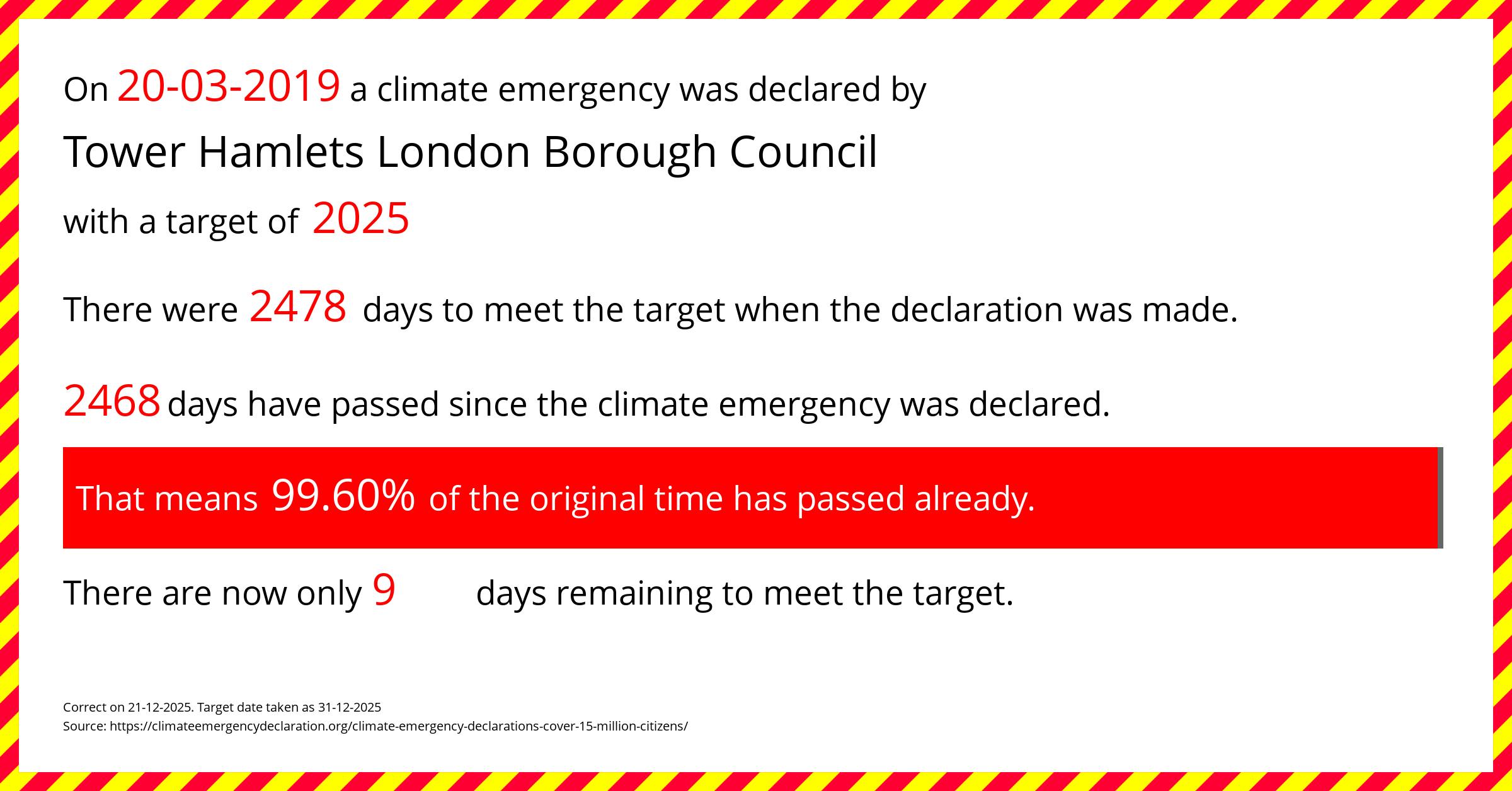 Tower Hamlets London Borough Council declared a Climate emergency on Wednesday 20th March 2019, with a target of 2025.