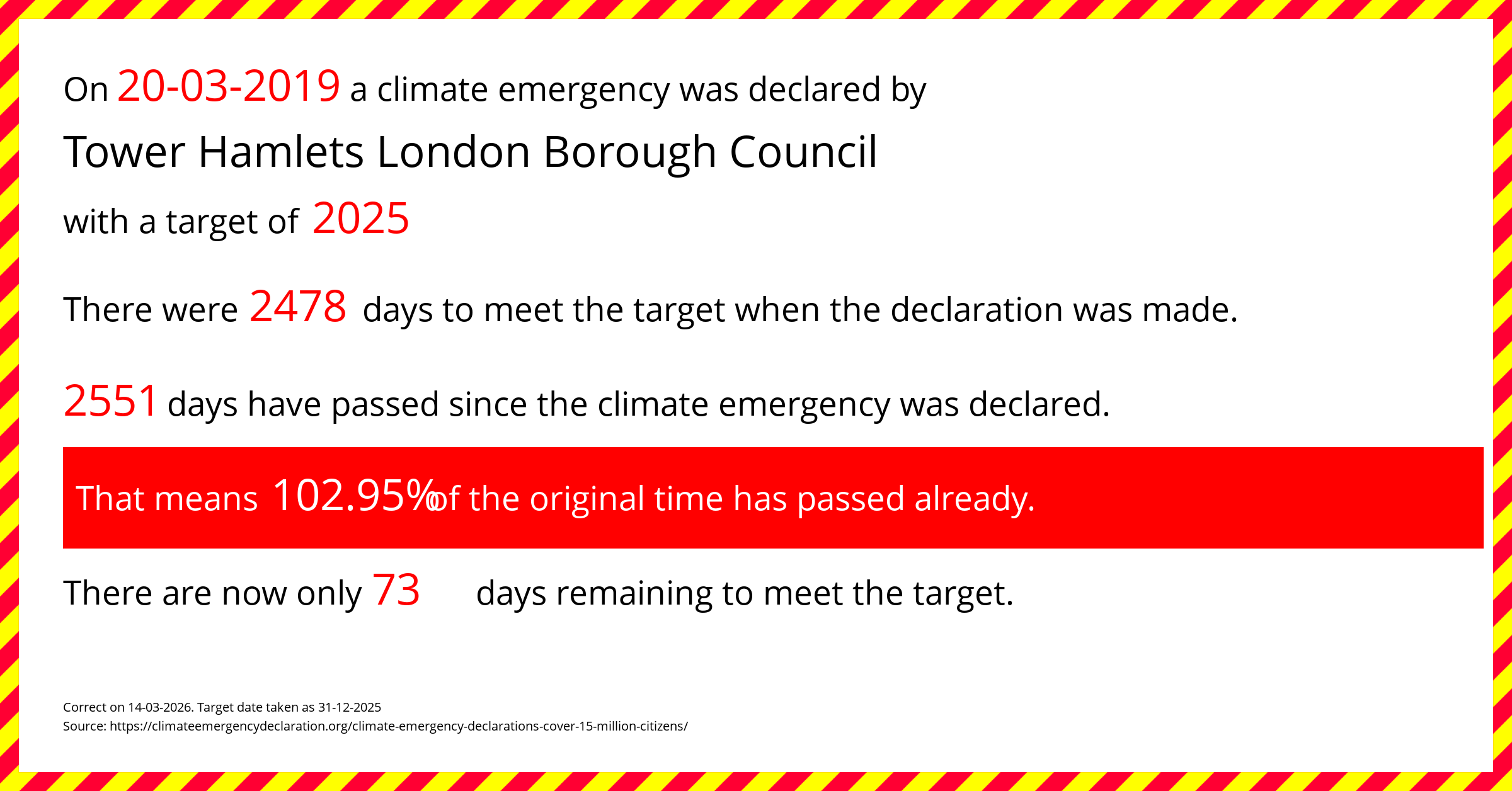 Tower Hamlets London Borough Council declared a Climate emergency on Wednesday 20th March 2019, with a target of 2025.