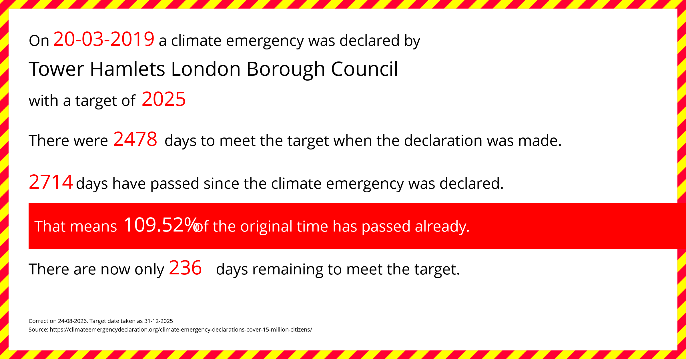 Tower Hamlets London Borough Council declared a Climate emergency on Wednesday 20th March 2019, with a target of 2025.