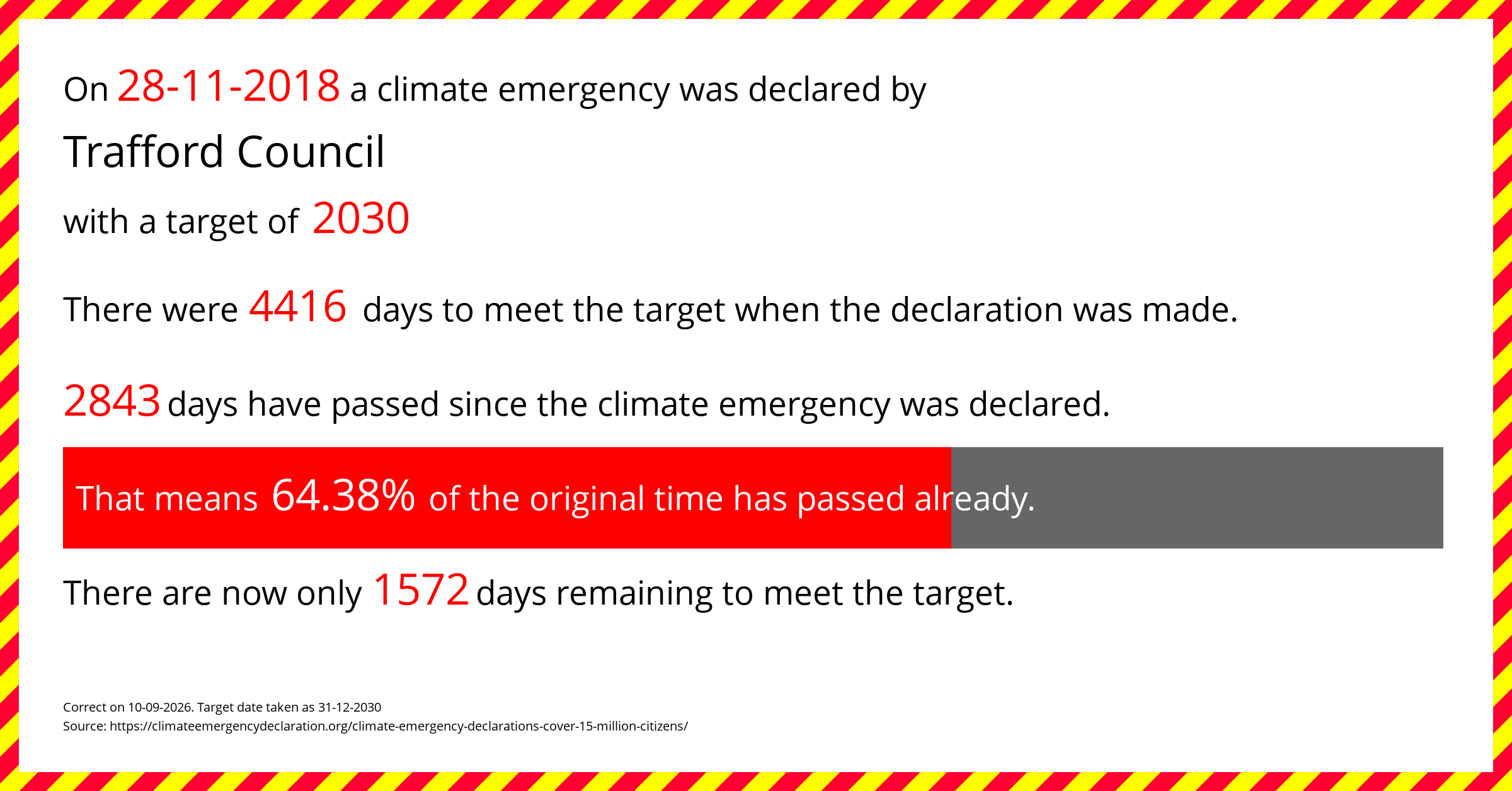 Trafford Council declared a Climate emergency on Wednesday 28th November 2018, with a target of 2030.