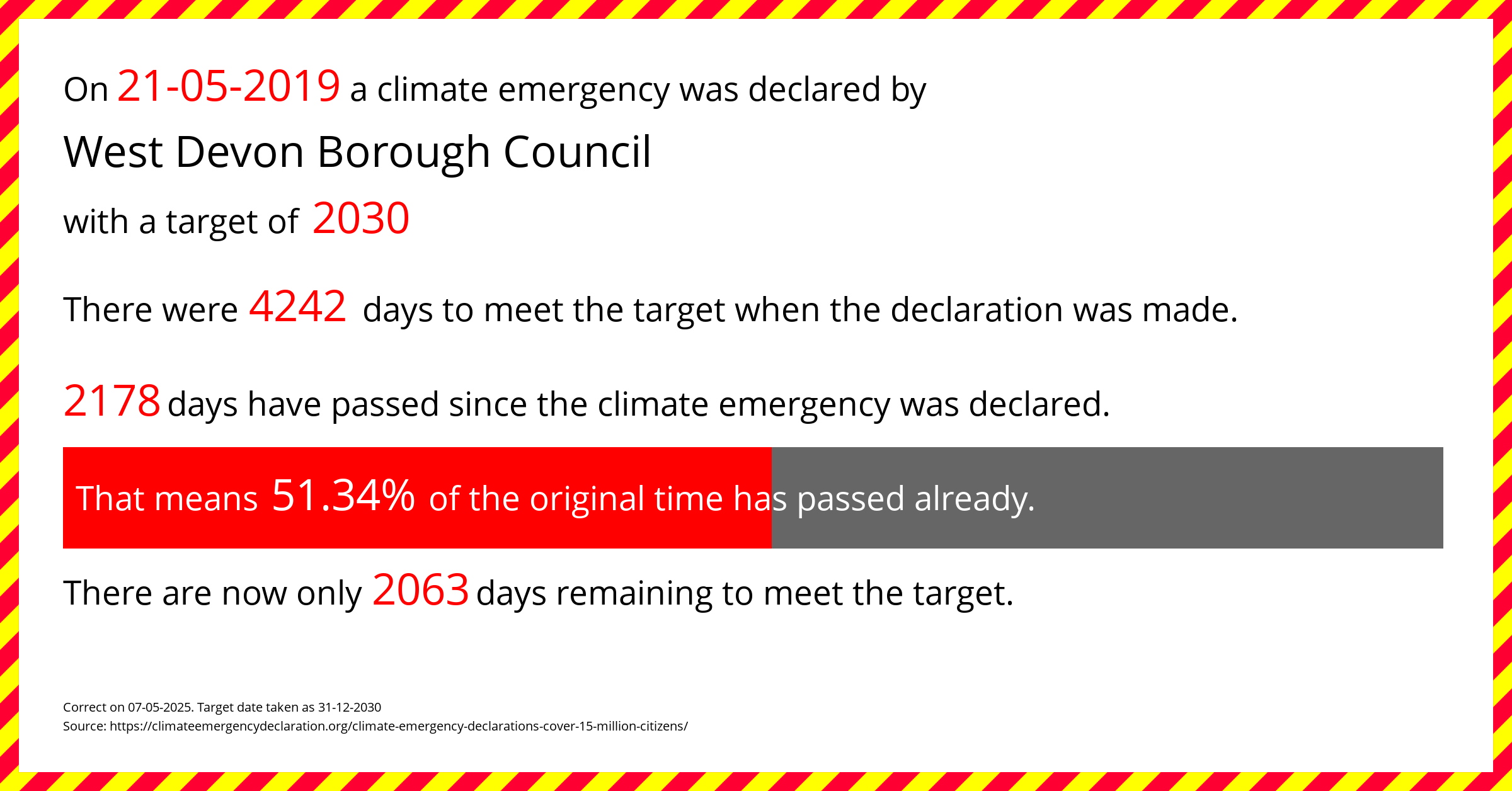 West Devon Borough Council declared a Climate emergency on Tuesday 21st May 2019, with a target of 2030.