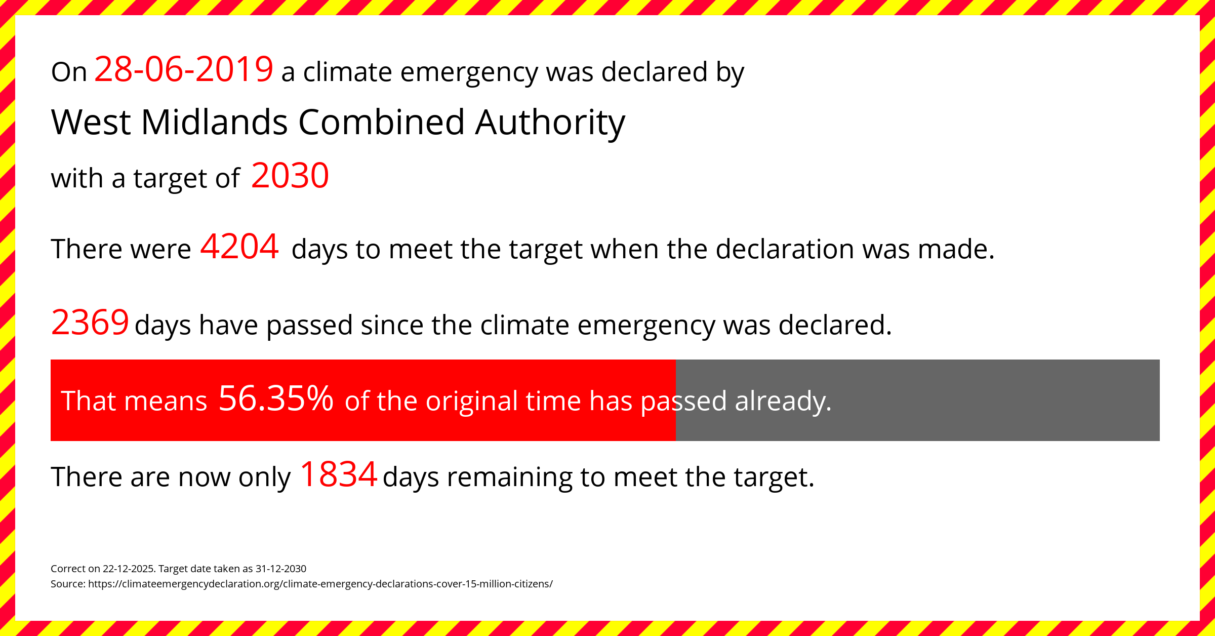 West Midlands Combined Authority declared a Climate emergency on Friday 28th June 2019, with a target of 2030.