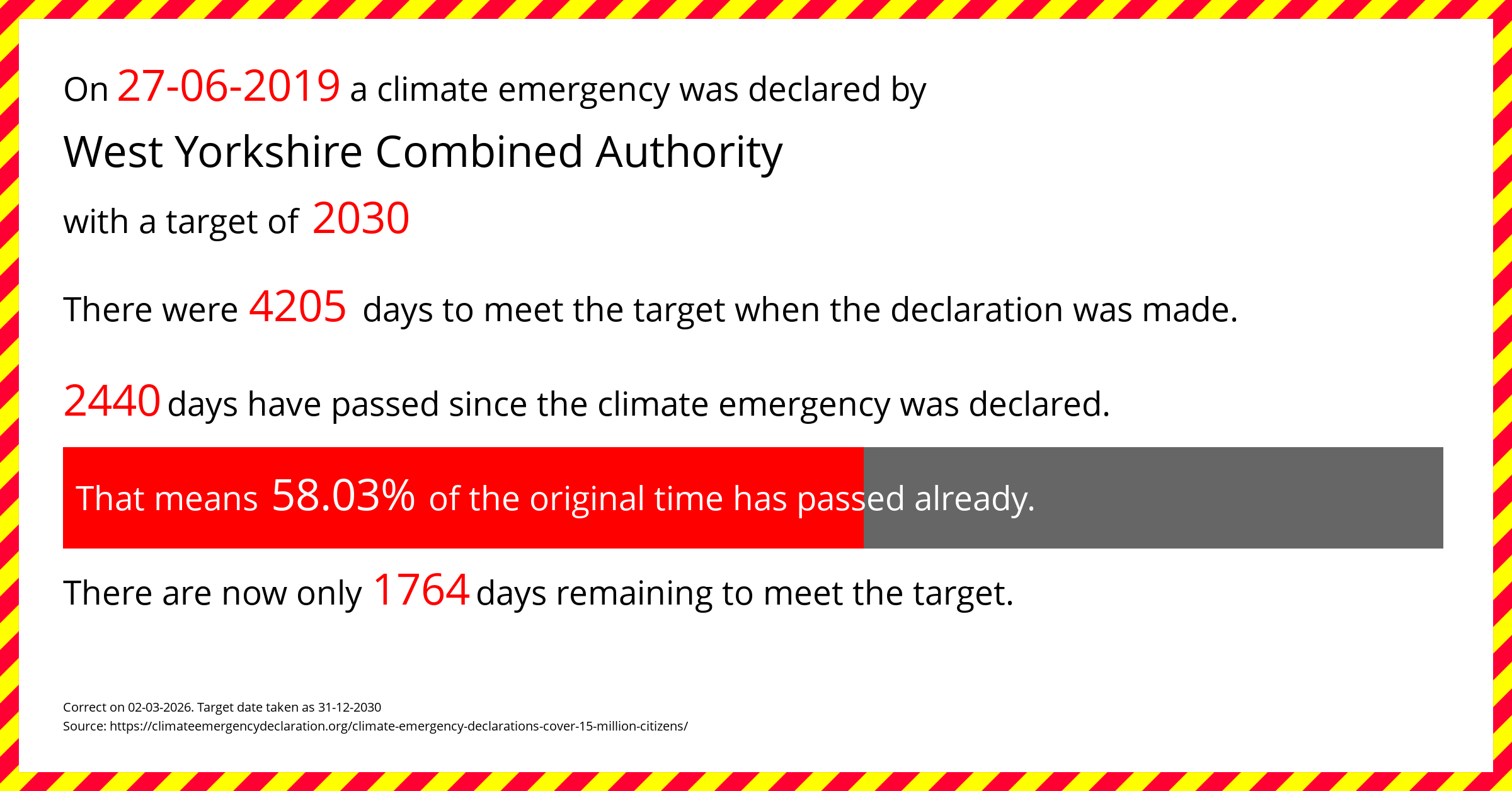 West Yorkshire Combined Authority declared a Climate emergency on Thursday 27th June 2019, with a target of 2030.
