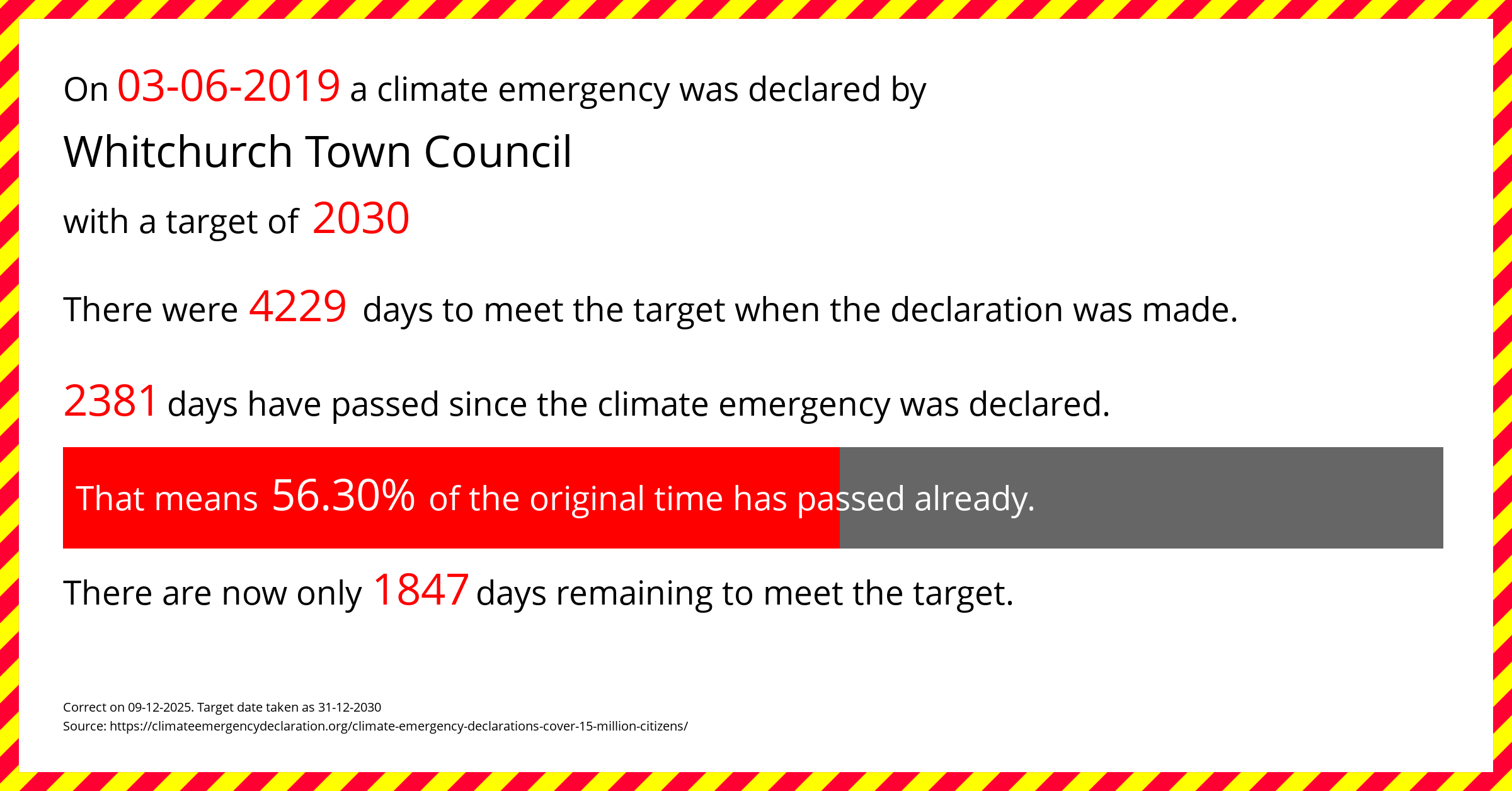 Whitchurch Town Council declared a Climate emergency on Monday 3rd June 2019, with a target of 2030.