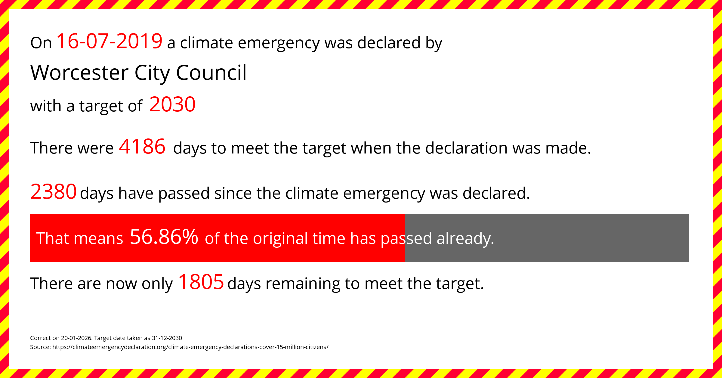 Worcester City Council declared a Climate emergency on Tuesday 16th July 2019, with a target of 2030.