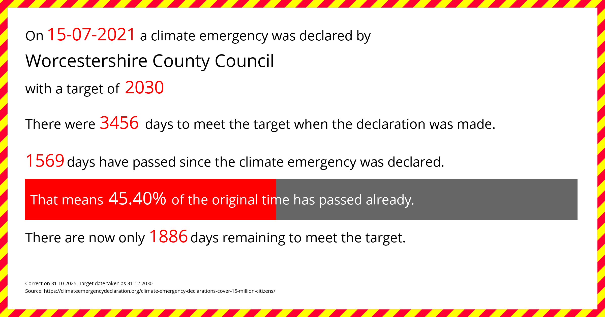 Worcestershire County Council  declared a Climate emergency on Thursday 15th July 2021, with a target of 2030.