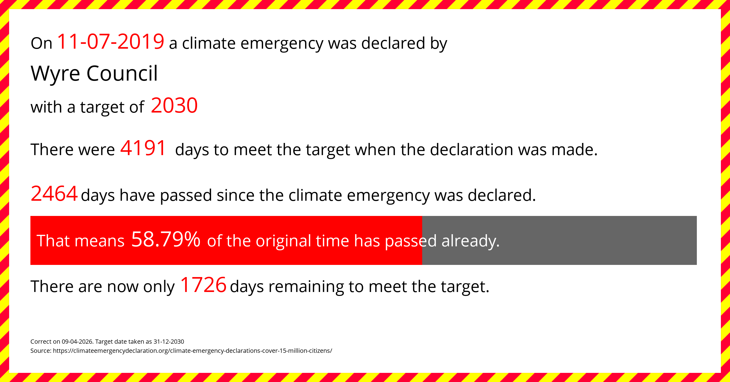 Wyre Council declared a Climate emergency on Thursday 11th July 2019, with a target of 2030.