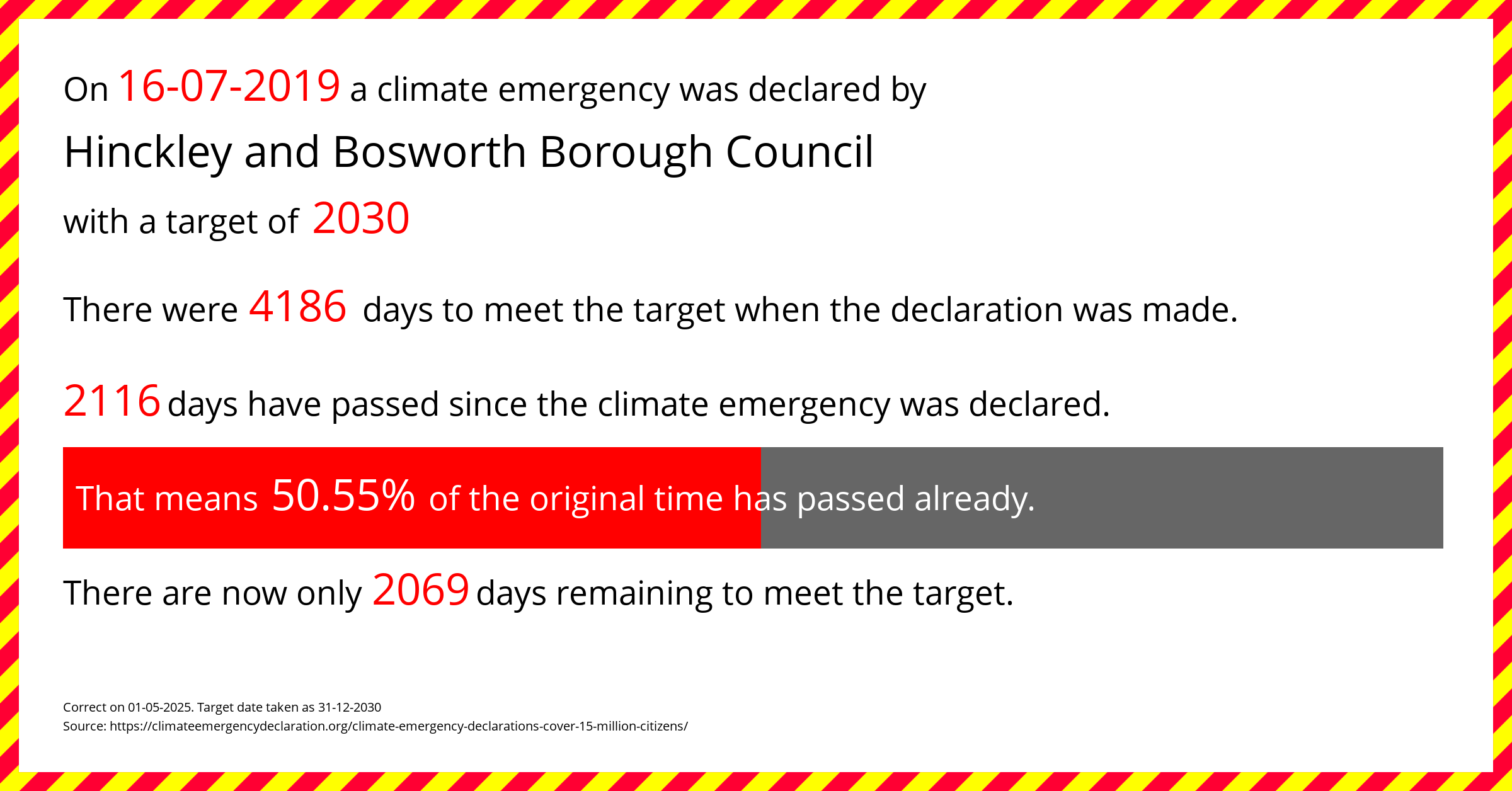 Hinckley and Bosworth Borough Council declared a Climate emergency on Tuesday 16th July 2019, with a target of 2030.