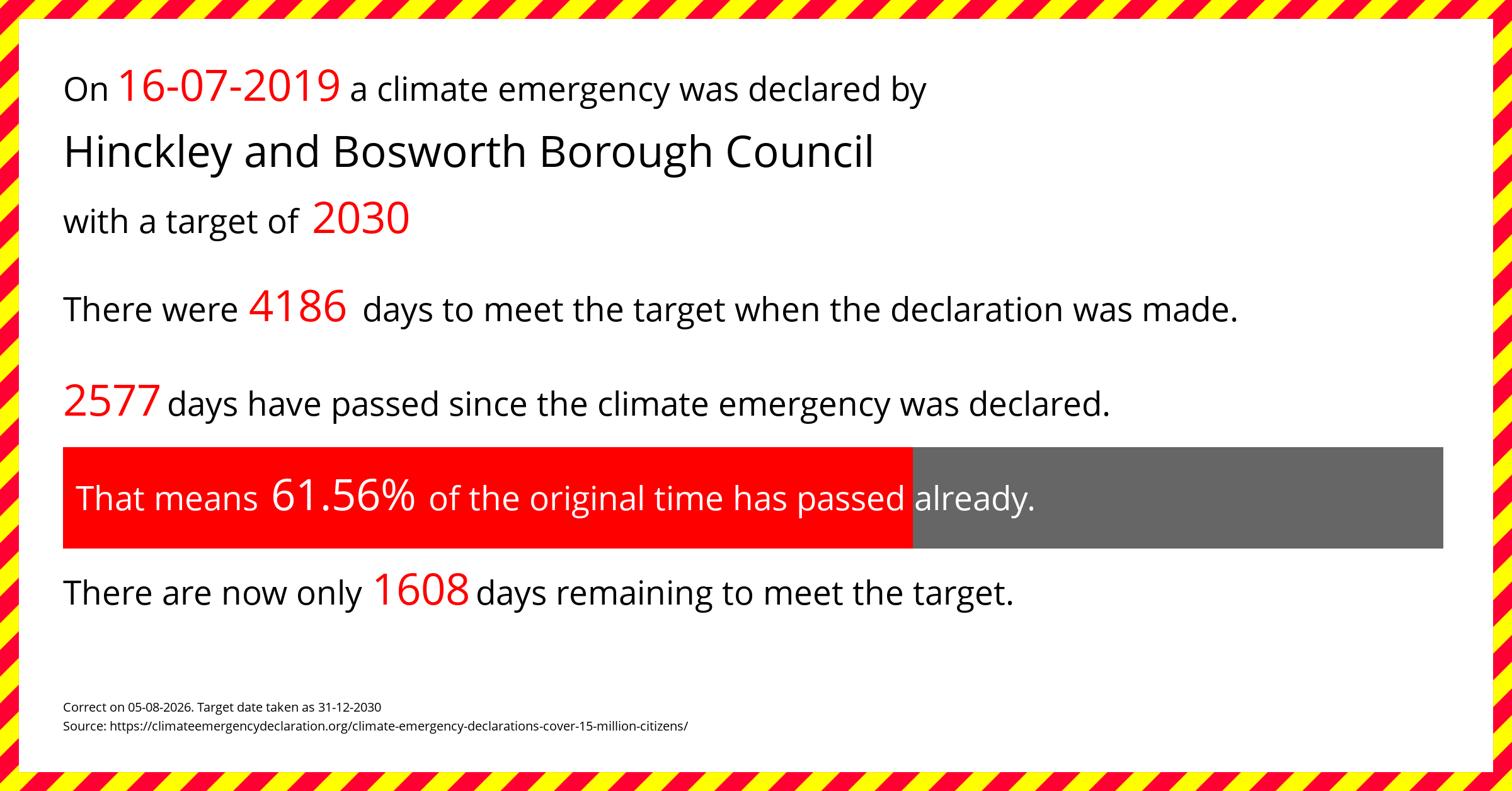 Hinckley and Bosworth Borough Council declared a Climate emergency on Tuesday 16th July 2019, with a target of 2030.