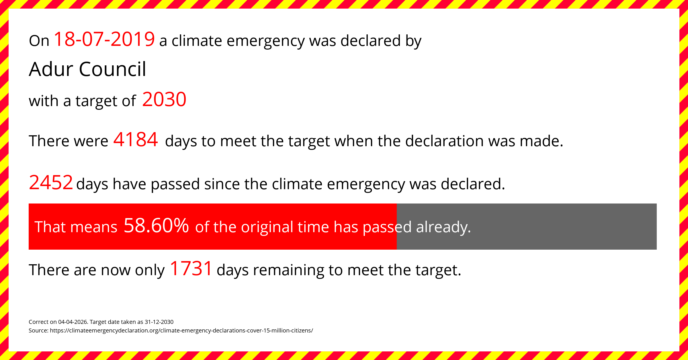 Adur Council declared a Climate emergency on Thursday 18th July 2019, with a target of 2030.
