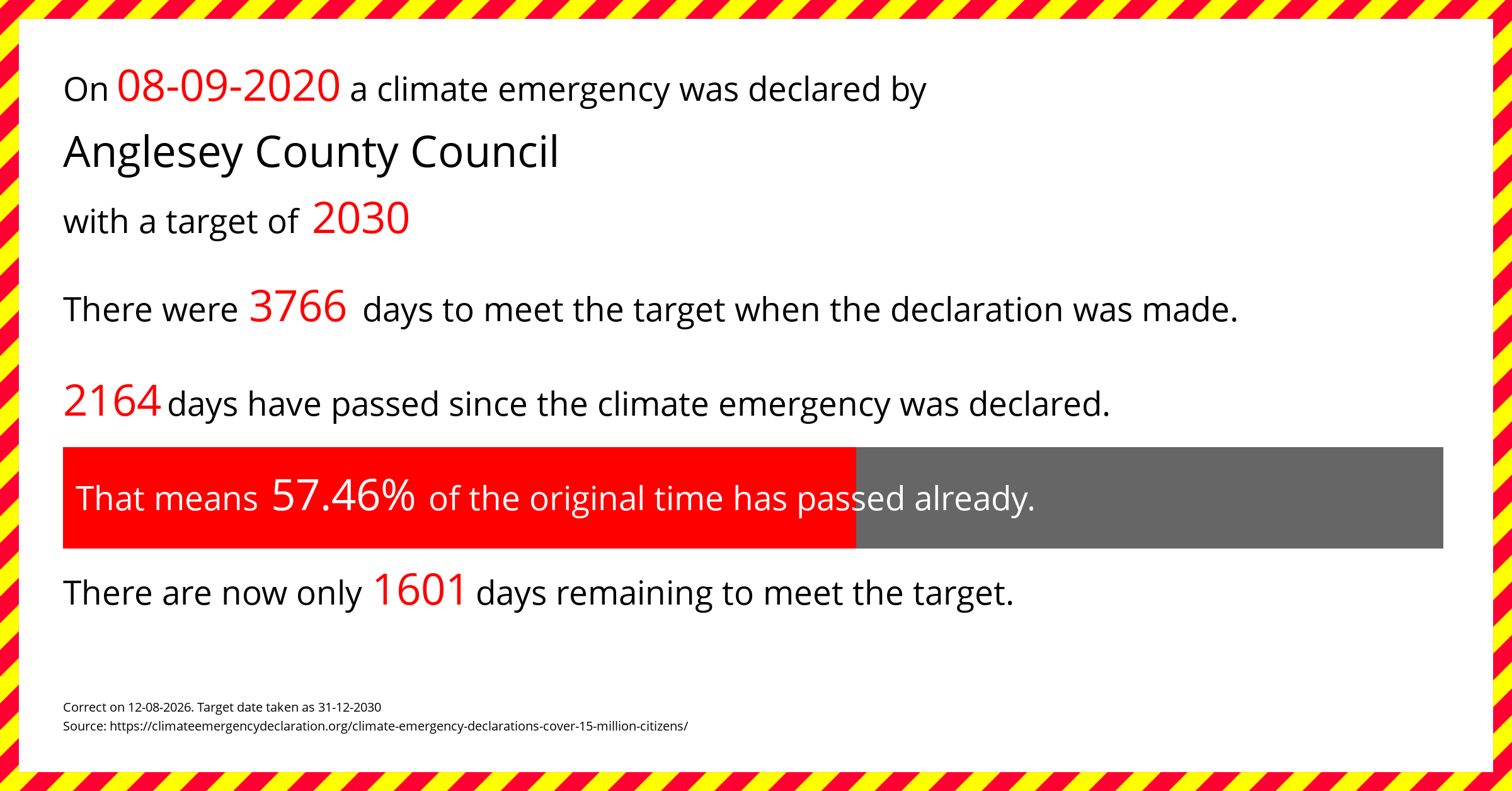 Anglesey County Council  declared a Climate emergency on Tuesday 8th September 2020, with a target of 2030.