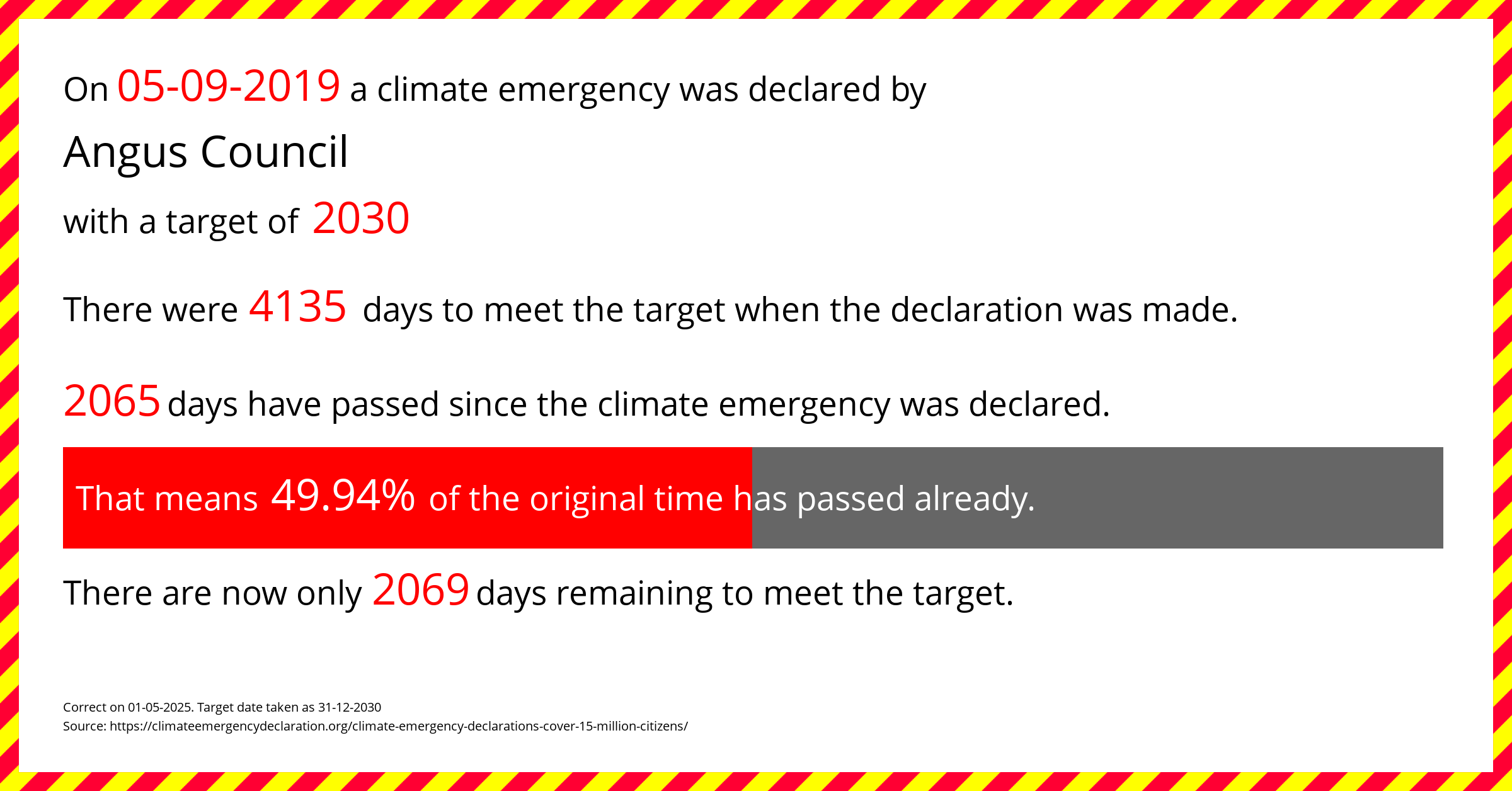 Angus Council declared a Climate emergency on Thursday 5th September 2019, with a target of 2030.