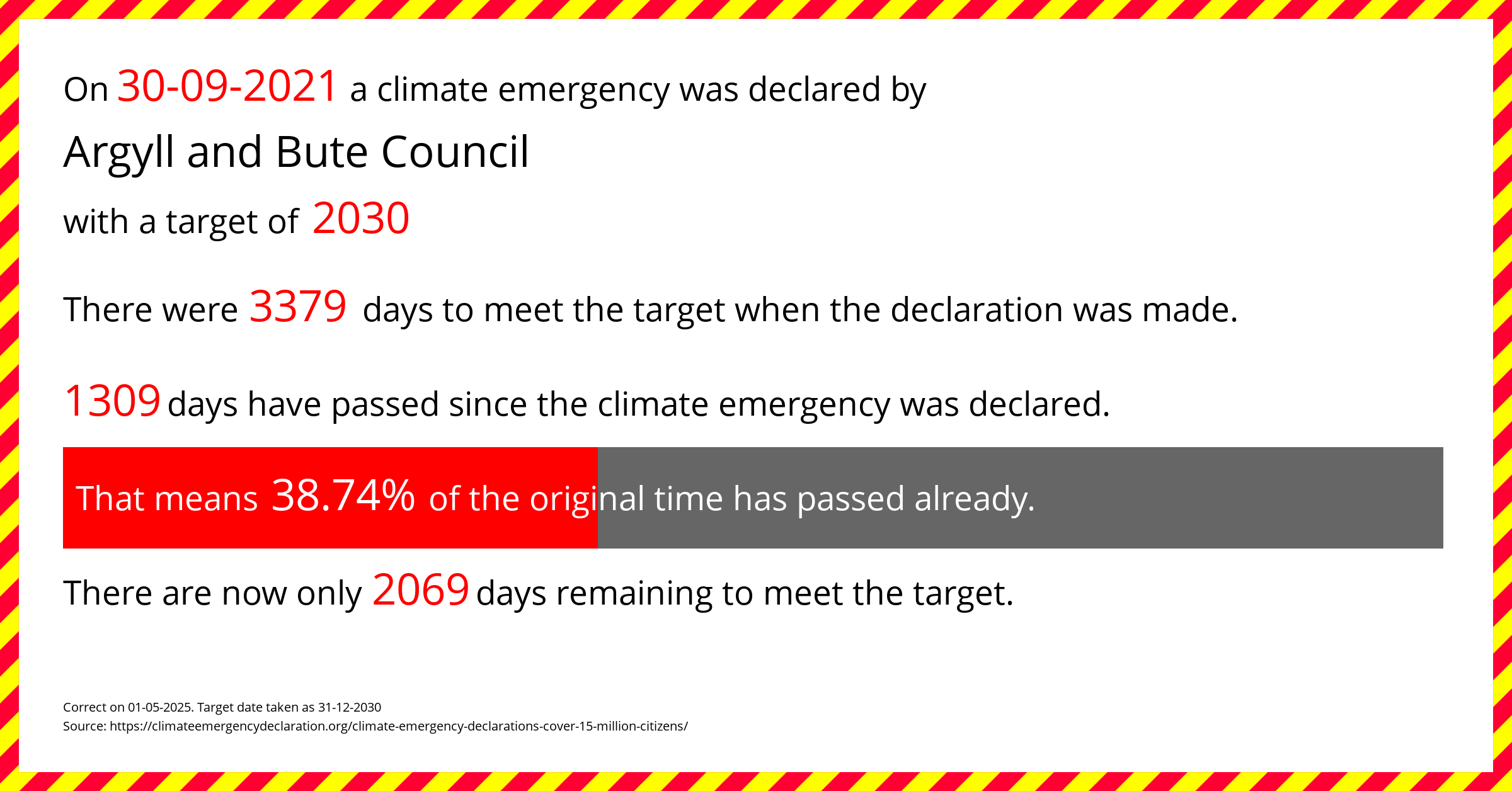 Argyll and Bute Council  declared a Climate emergency on Thursday 30th September 2021, with a target of 2030.